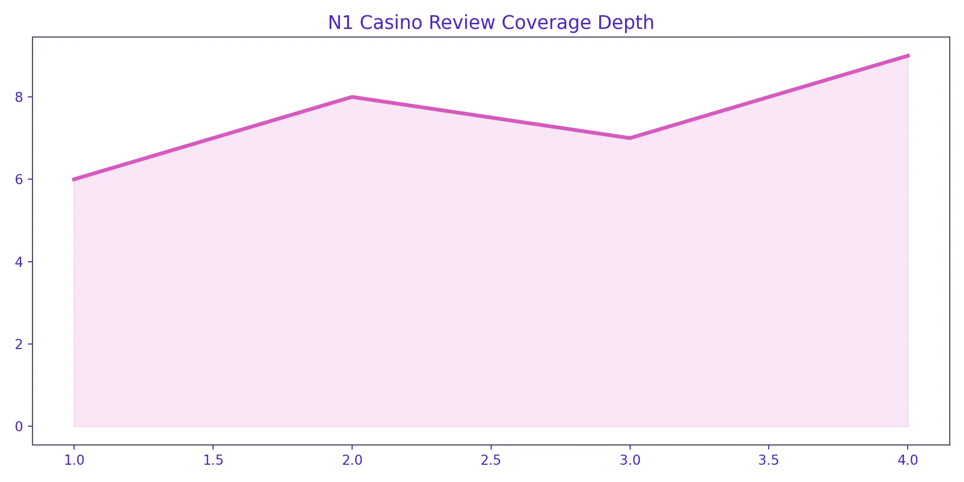 N1 Casino about chart
