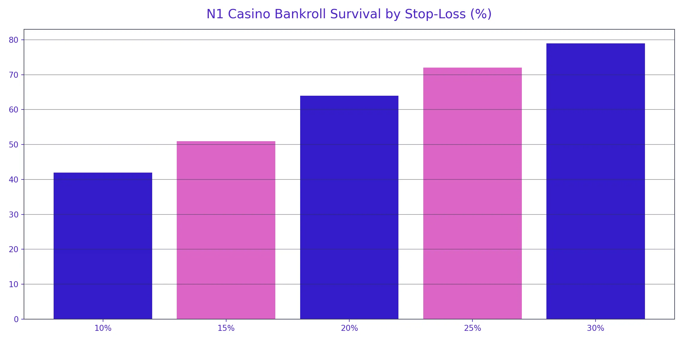 N1 Casino chart-bankroll.webp