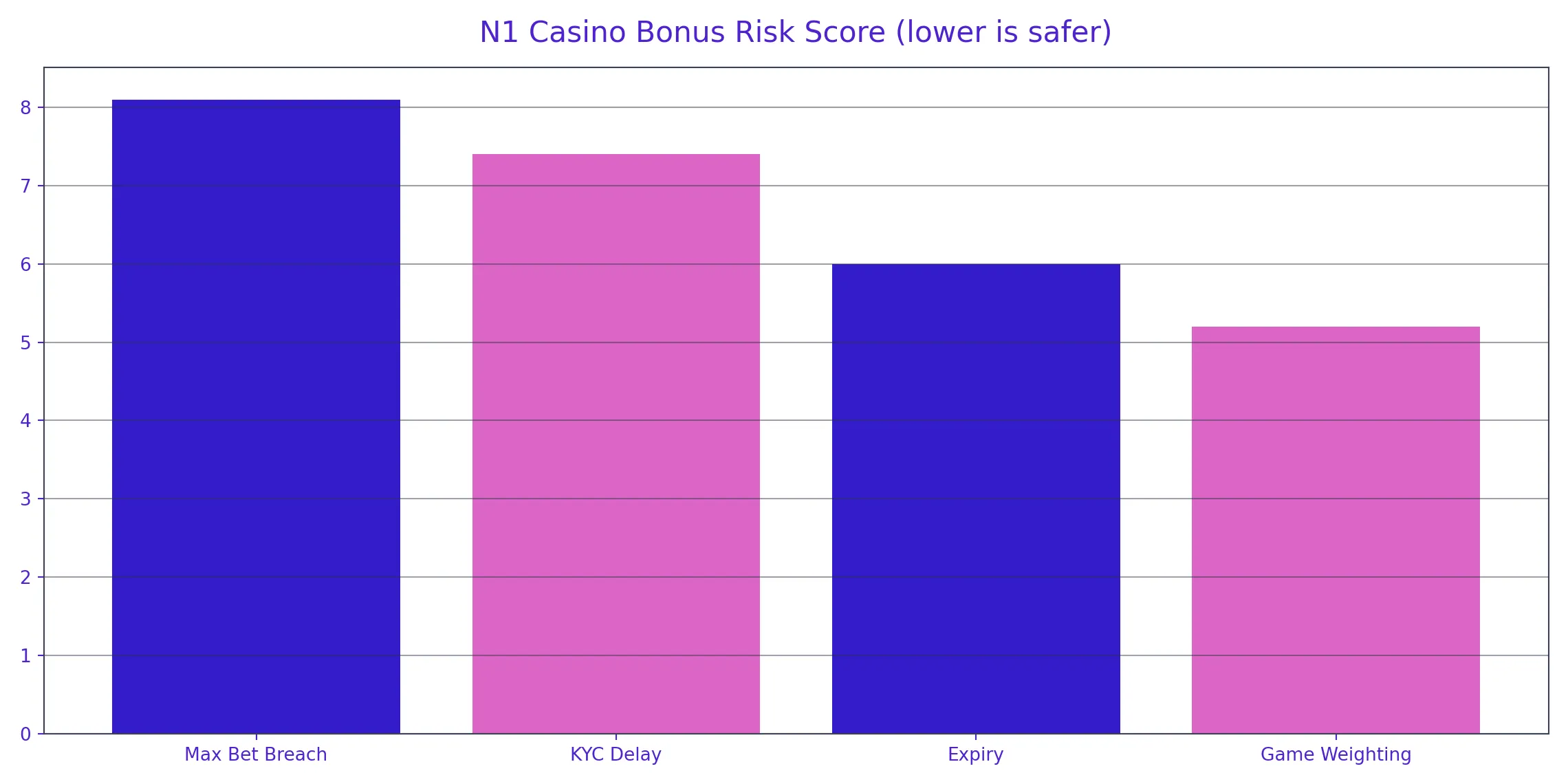 N1 Casino chart-bonus-risk.webp
