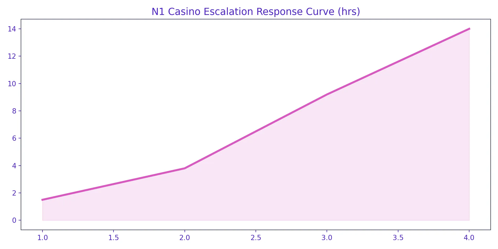 N1 Casino contact chart