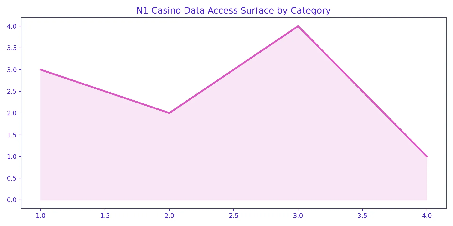 N1 Casino privacy chart