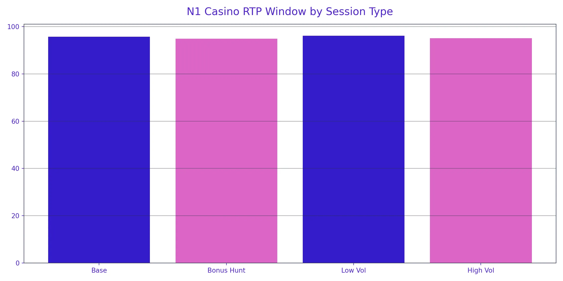 N1 Casino chart-rtp.webp