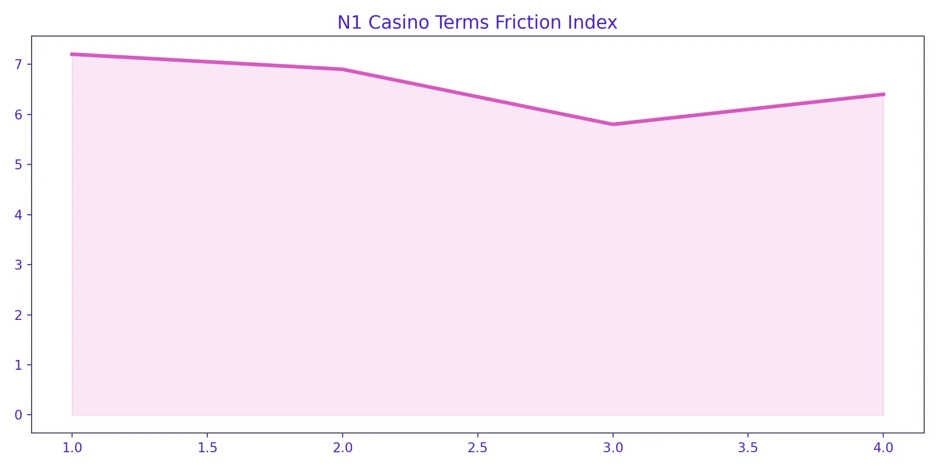 N1 Casino terms chart