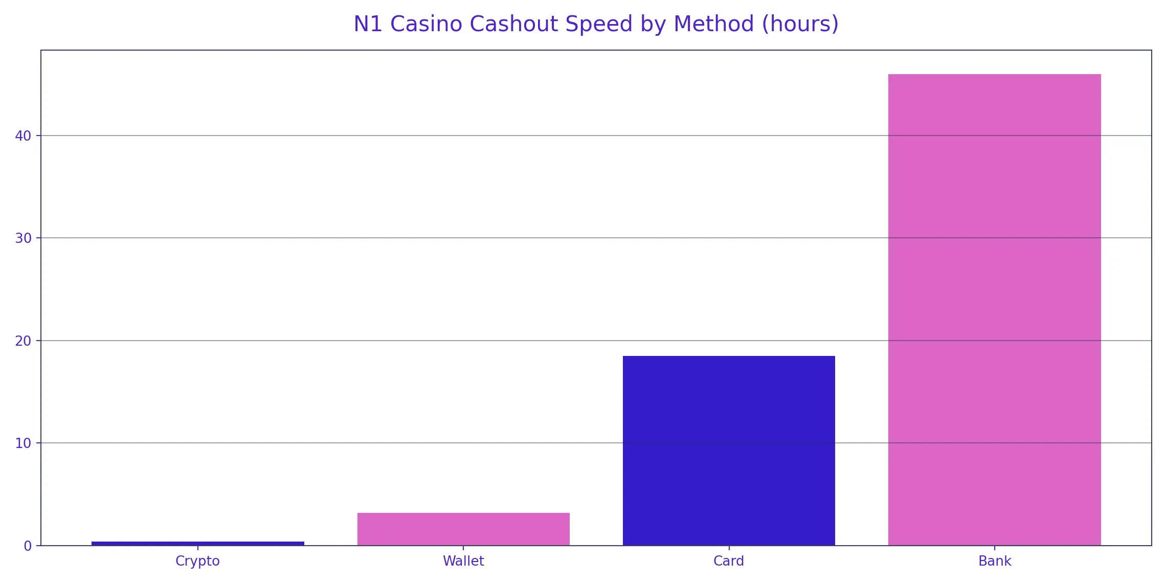 N1 Casino chart-withdrawal.webp
