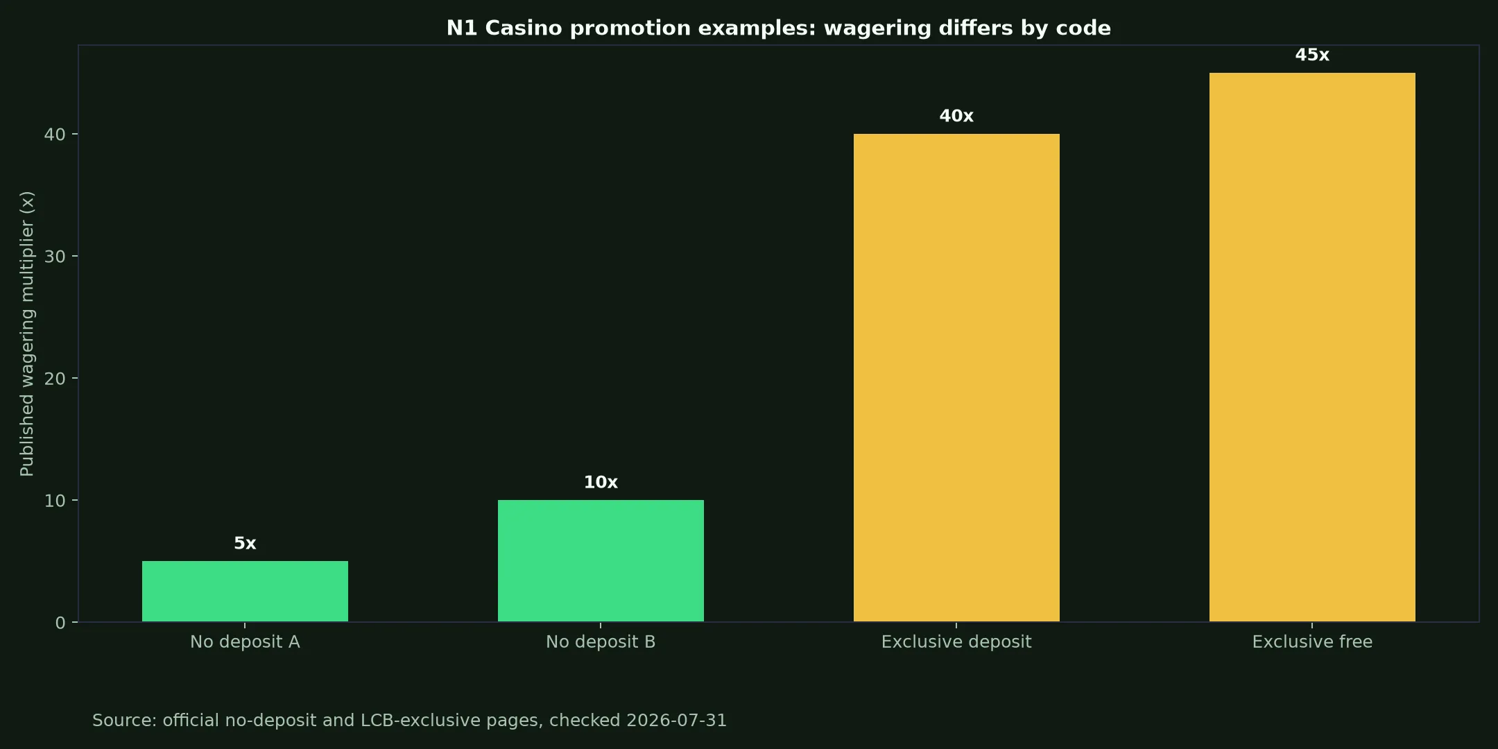 N1 Casino Bonuses, Codes and Cashout Rules evidence chart