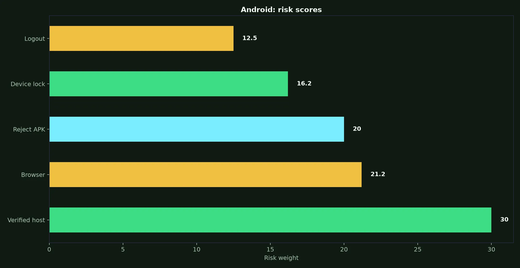 N1 Casino on Android evidence chart