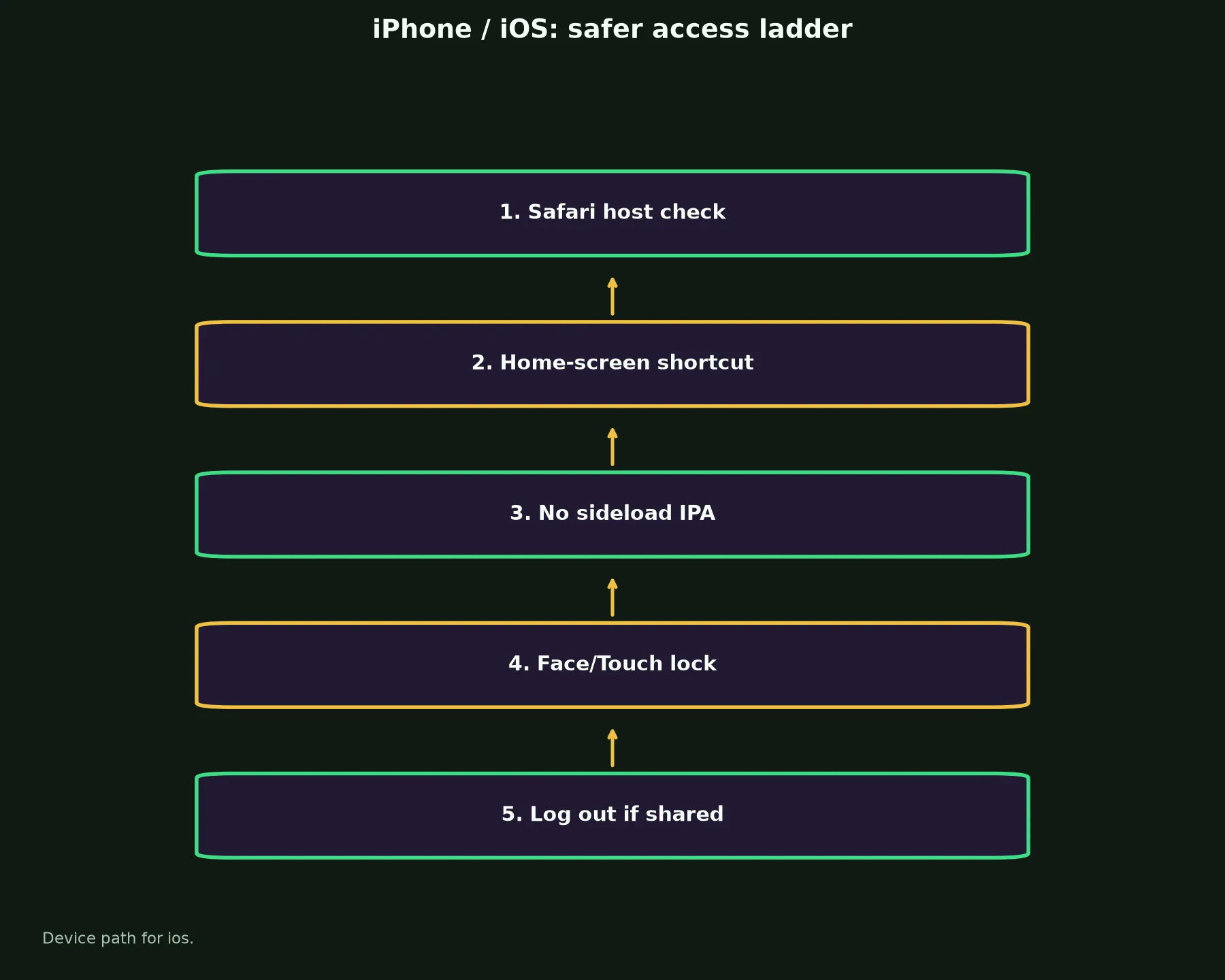 N1 Casino on iPhone / iOS evidence chart