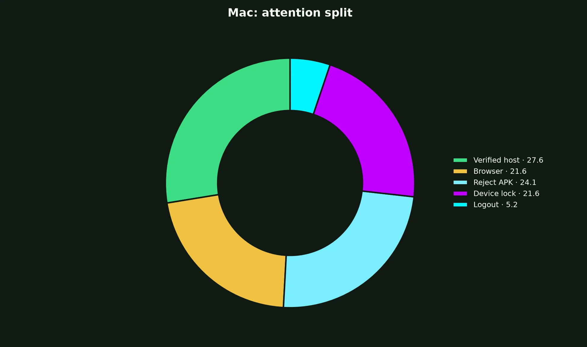 N1 Casino on Mac evidence chart