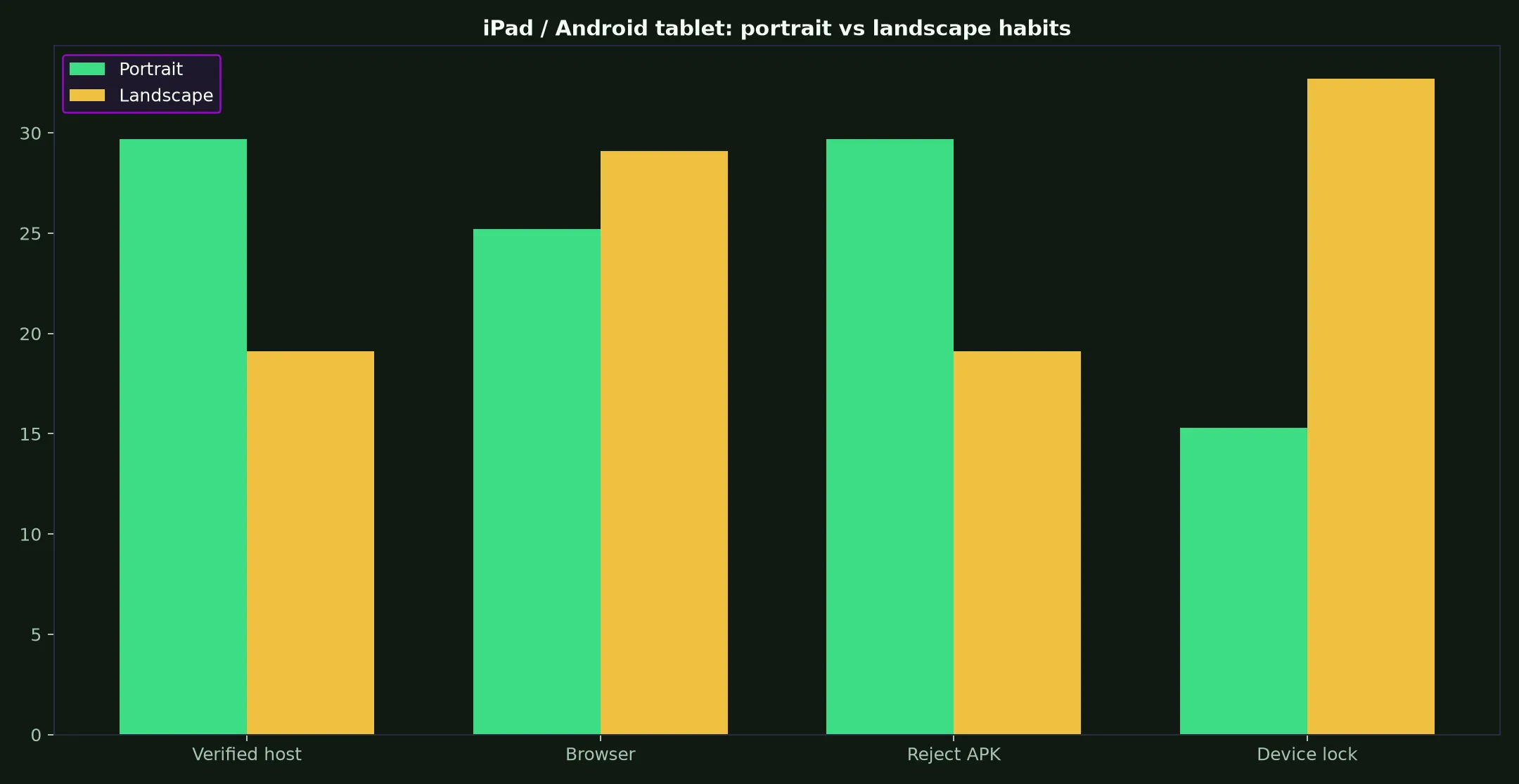 N1 Casino on iPad / Android tablet evidence chart
