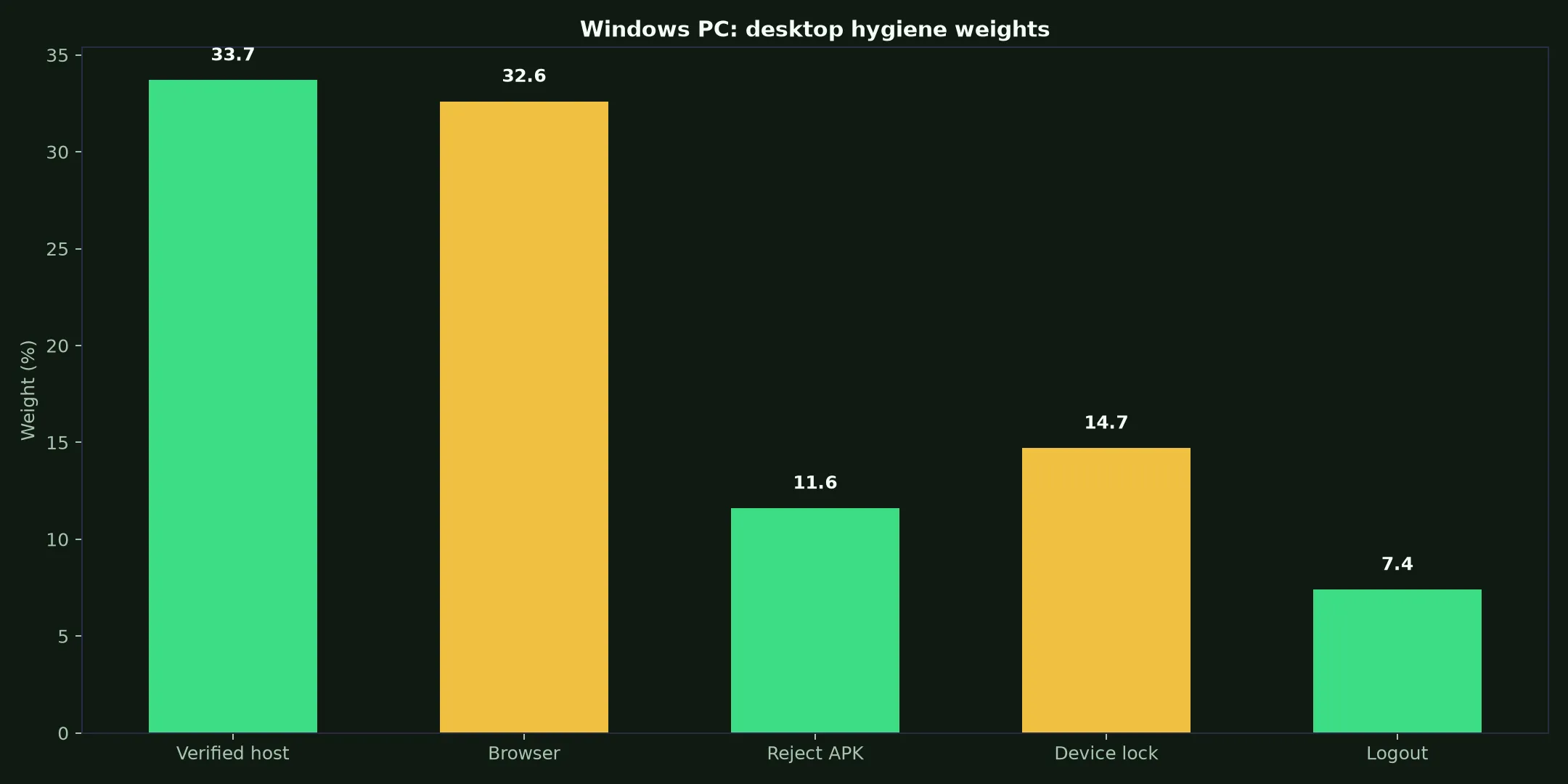 N1 Casino on Windows PC evidence chart