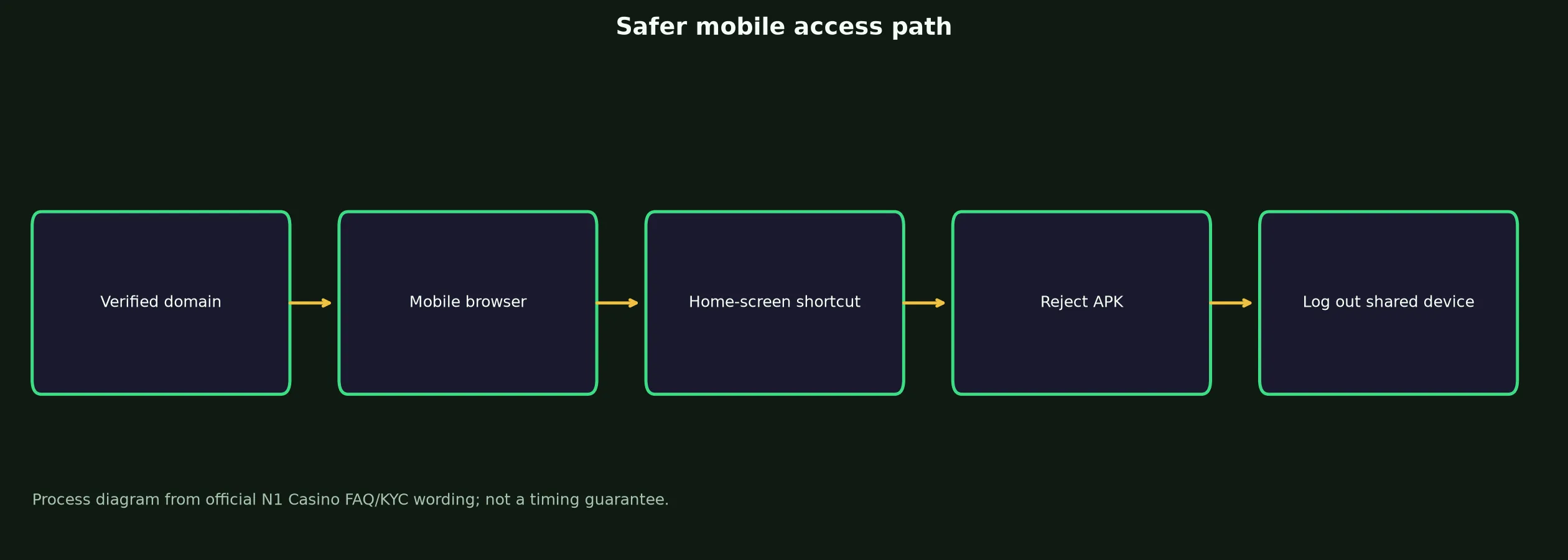 N1 Casino App and Mobile Access Guide evidence chart
