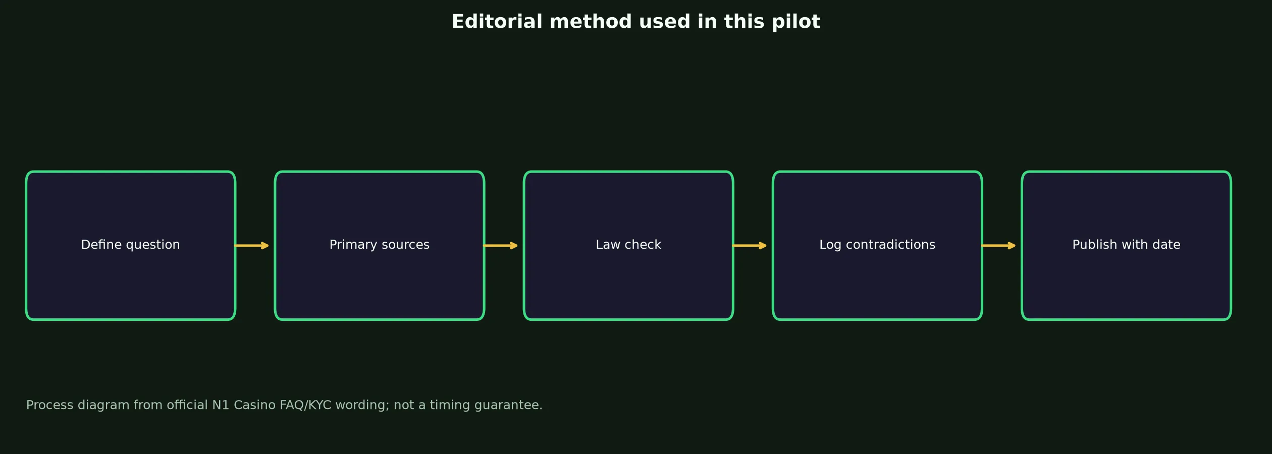 Author: Lachlan Price — Review Method evidence chart