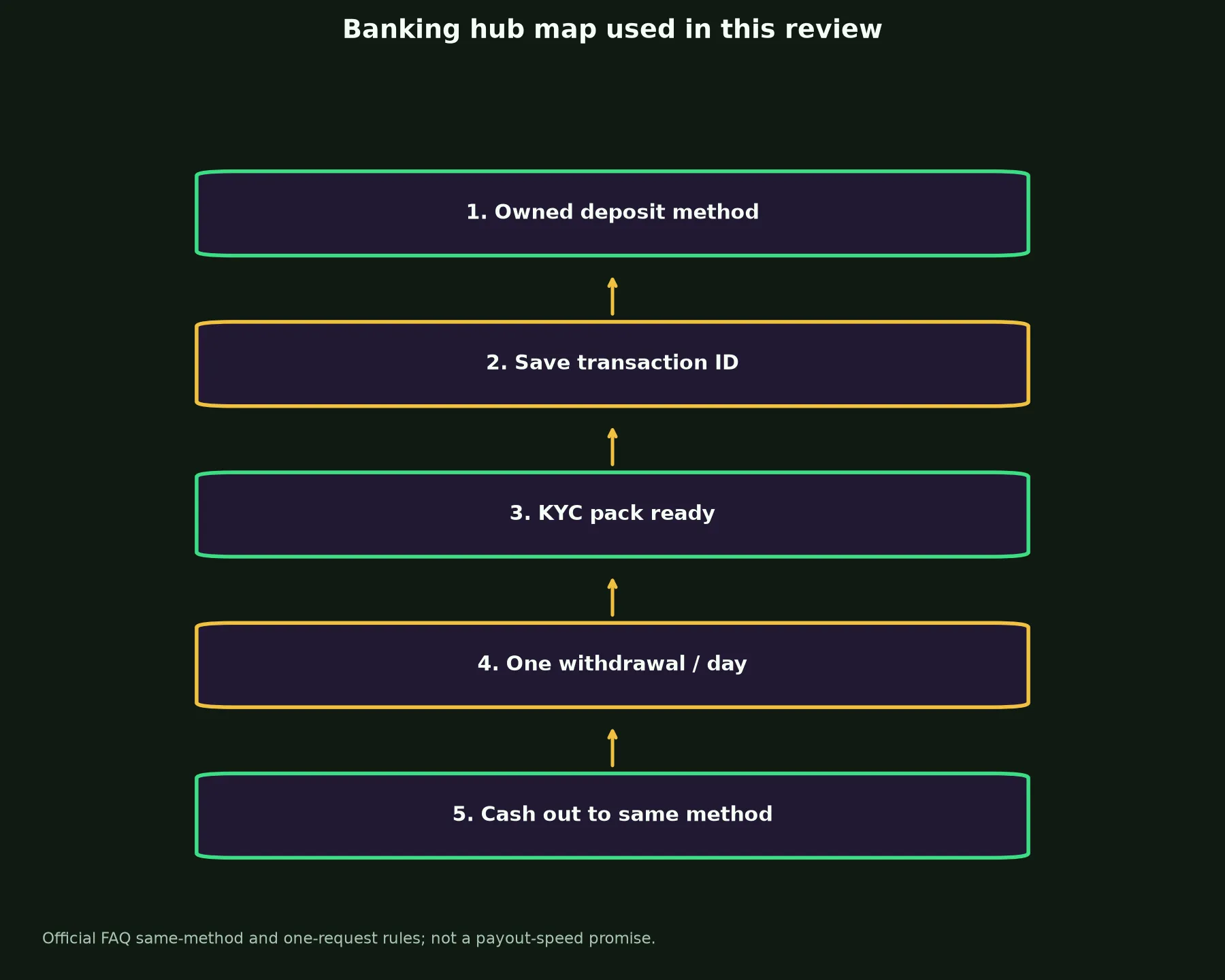 N1 Casino Banking and Withdrawal Guide evidence chart