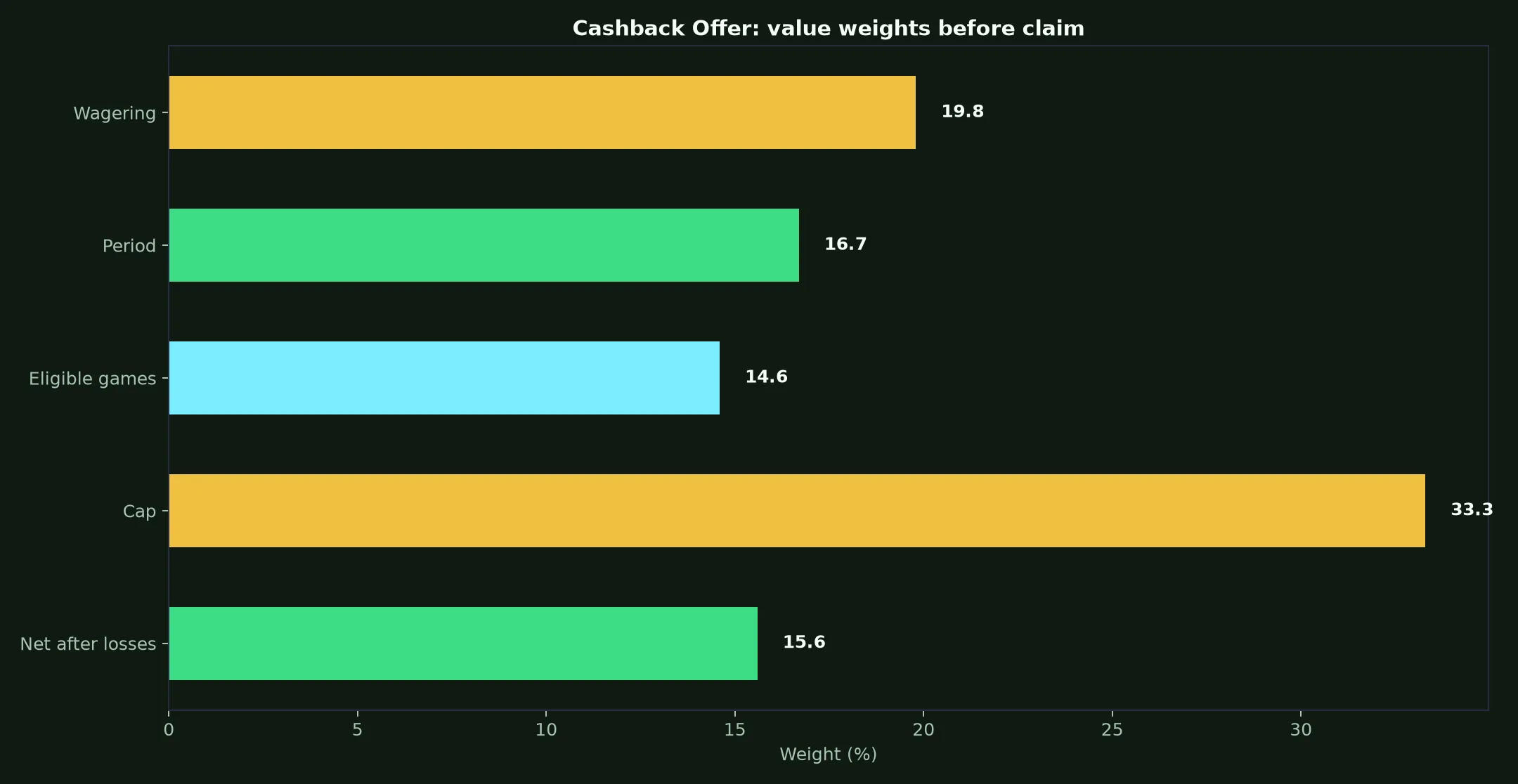 N1 Casino Cashback Offer Guide evidence chart