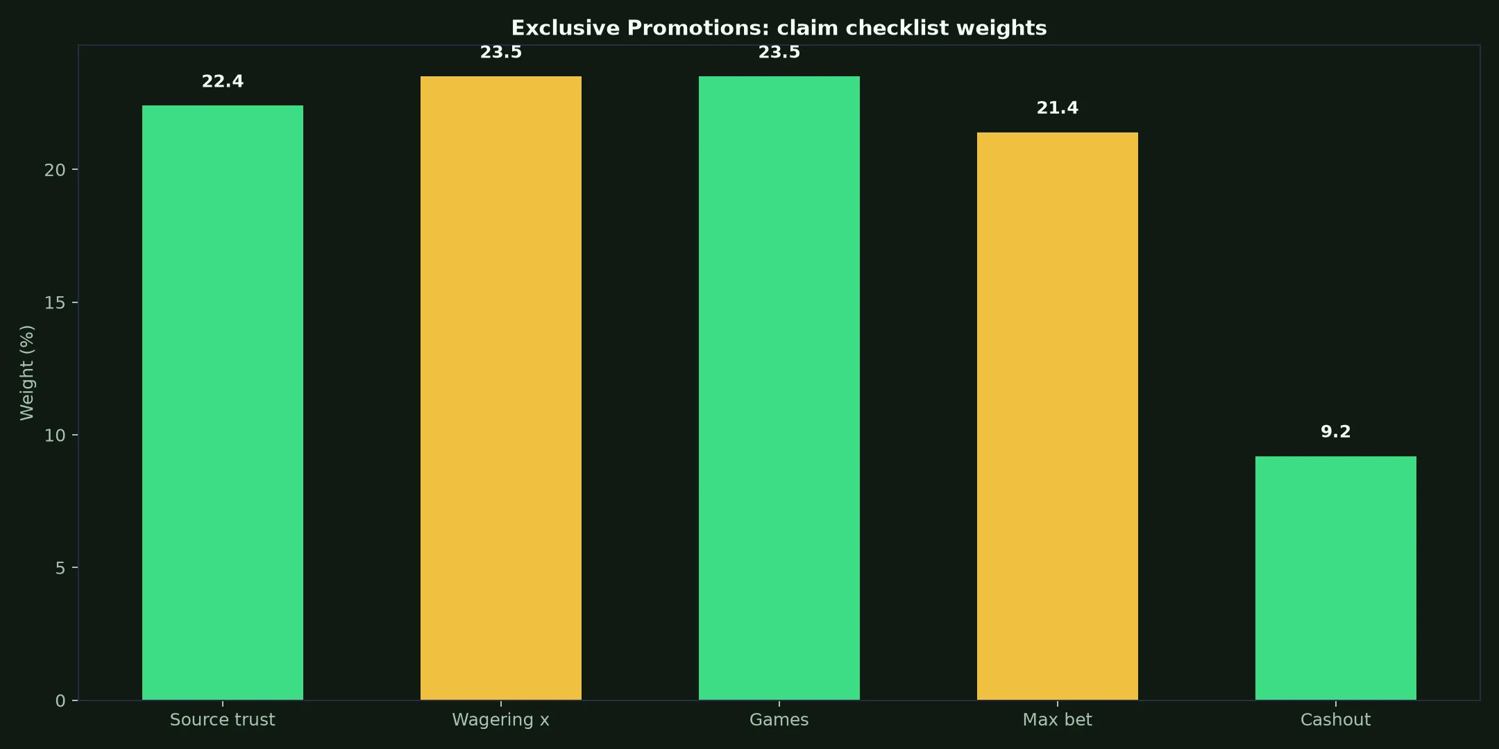 N1 Casino Exclusive Promotions Guide evidence chart