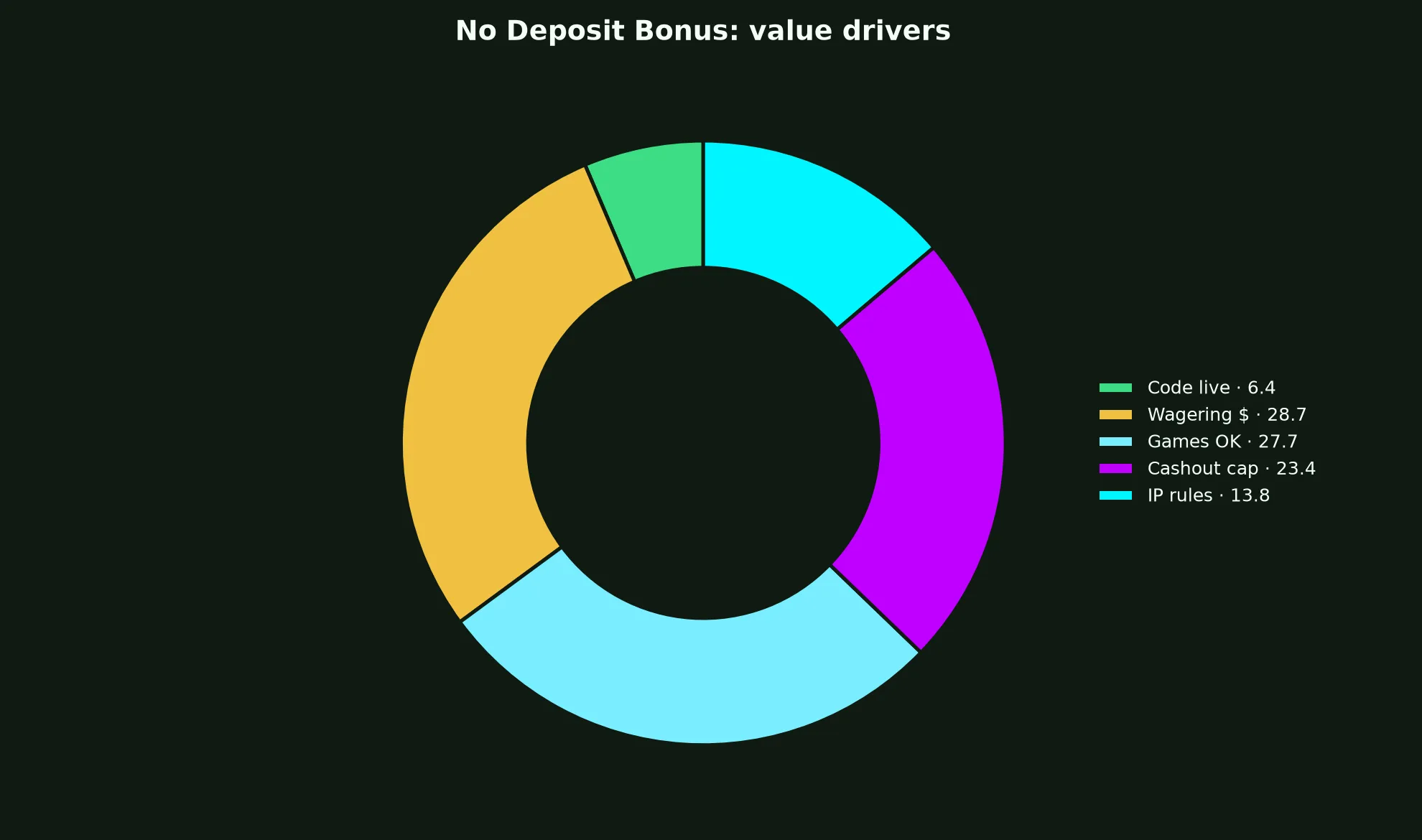 N1 Casino No Deposit Bonus Guide evidence chart
