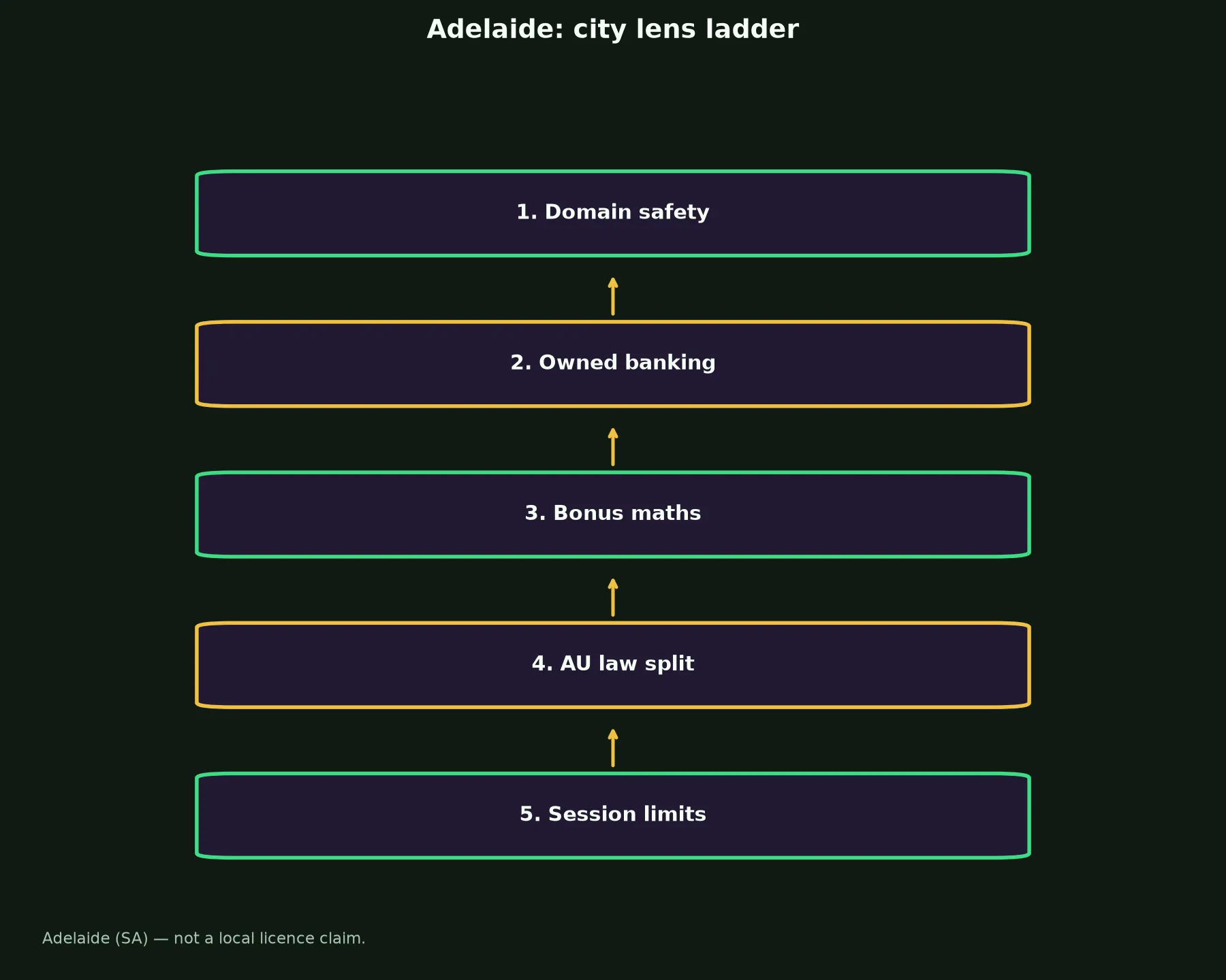 N1 Casino for Adelaide Players evidence chart