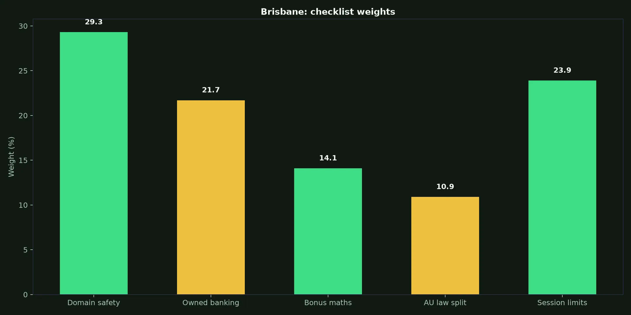 N1 Casino for Brisbane Players evidence chart