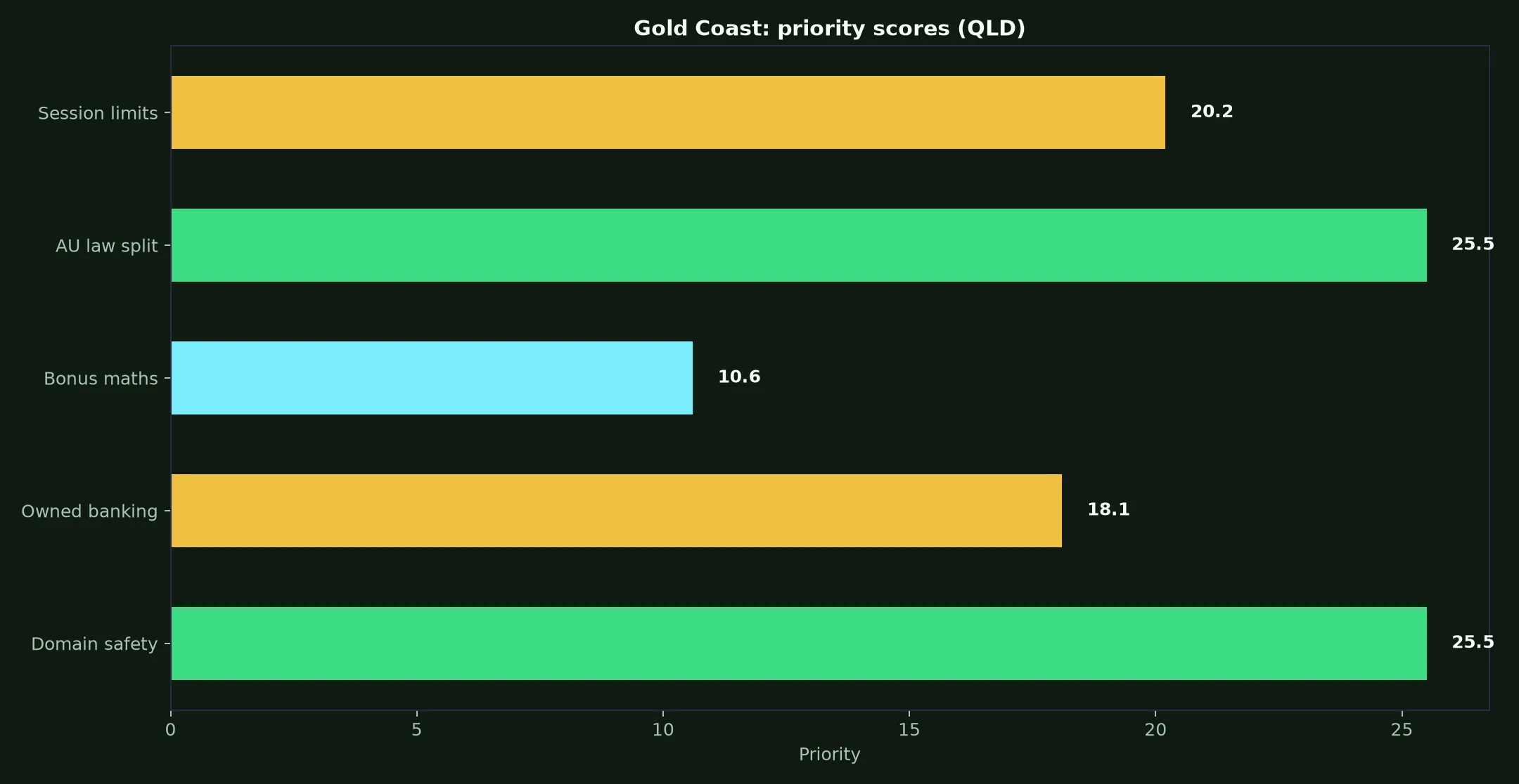 N1 Casino for Gold Coast Players evidence chart
