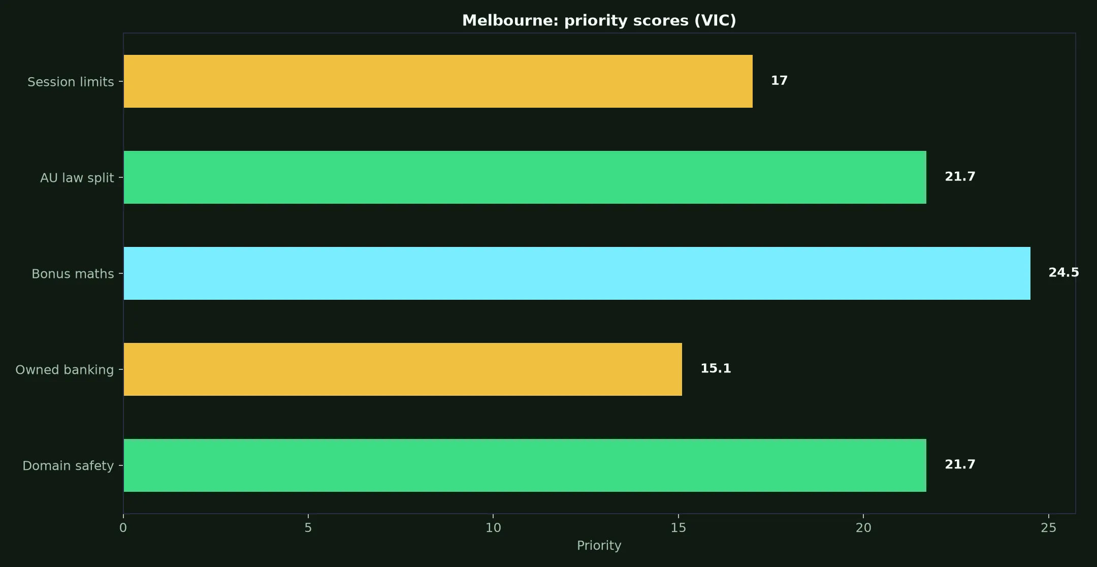 N1 Casino for Melbourne Players evidence chart