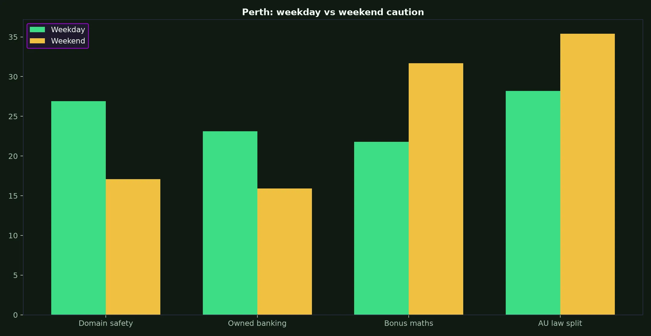 N1 Casino for Perth Players evidence chart