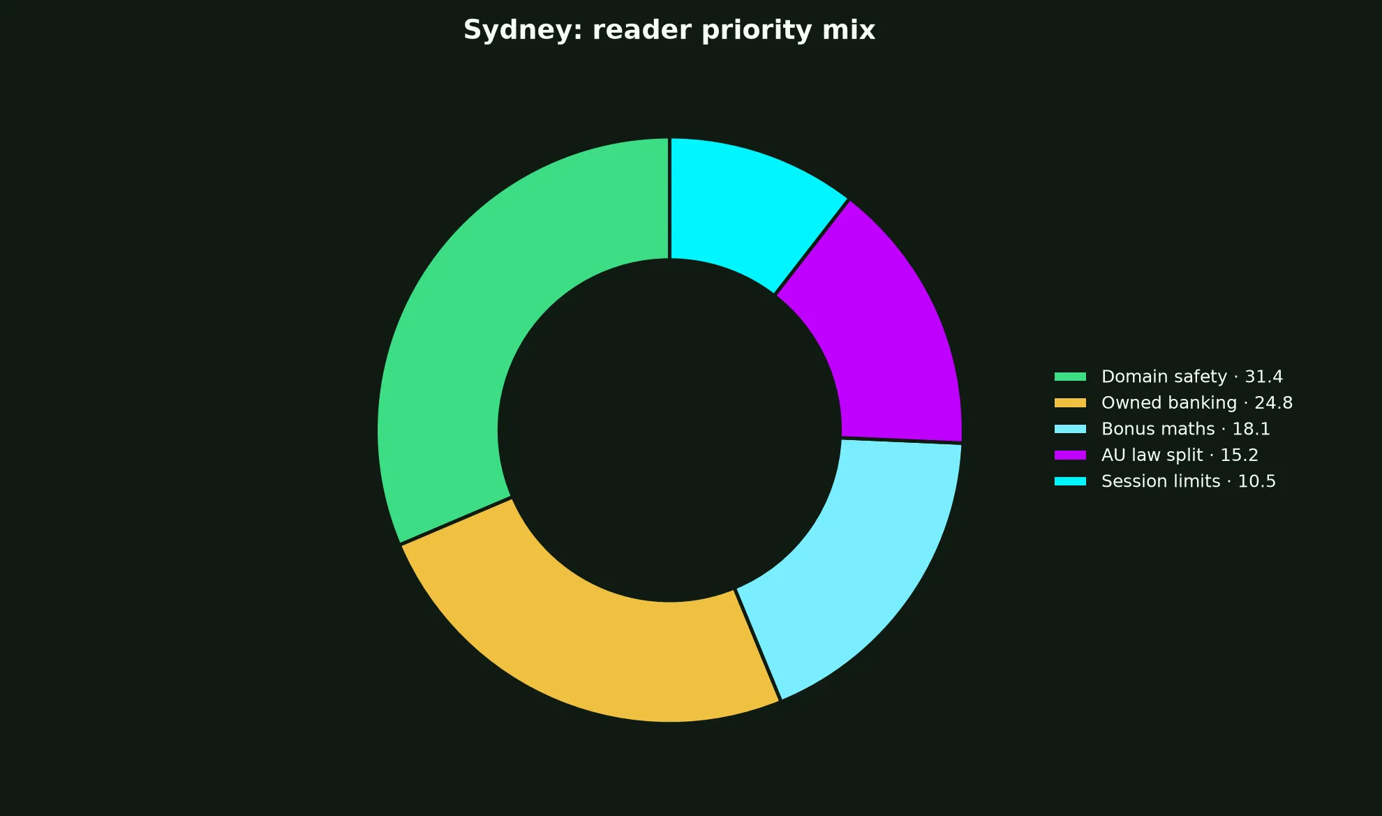 N1 Casino for Sydney Players evidence chart