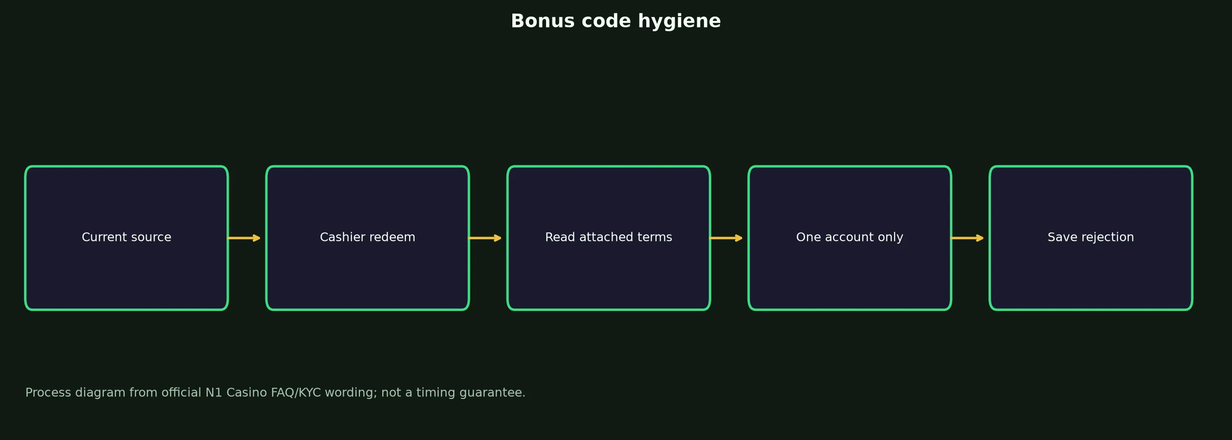 N1 Casino Bonus Code Checklist evidence chart