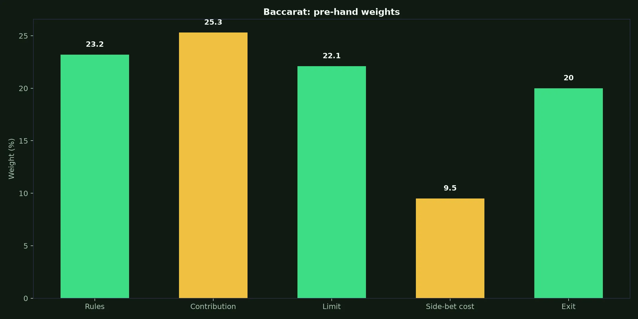 Baccarat at N1 Casino evidence chart