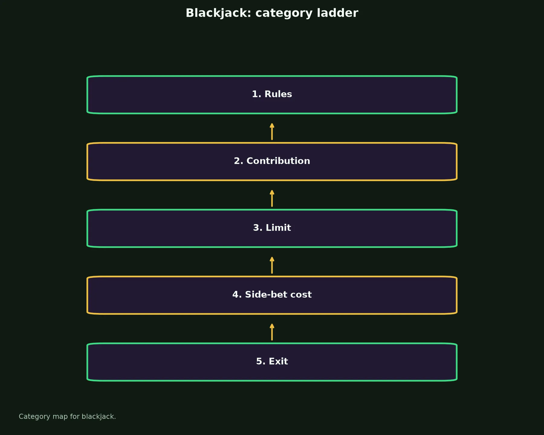Blackjack at N1 Casino evidence chart