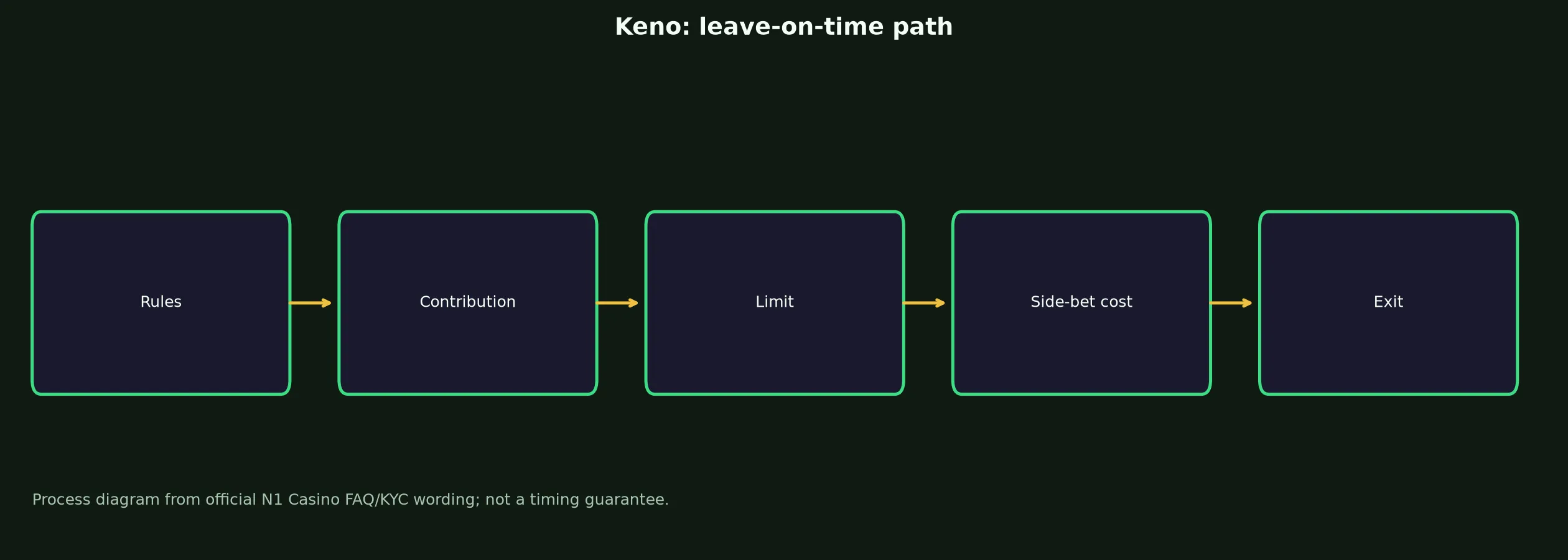 Keno at N1 Casino evidence chart