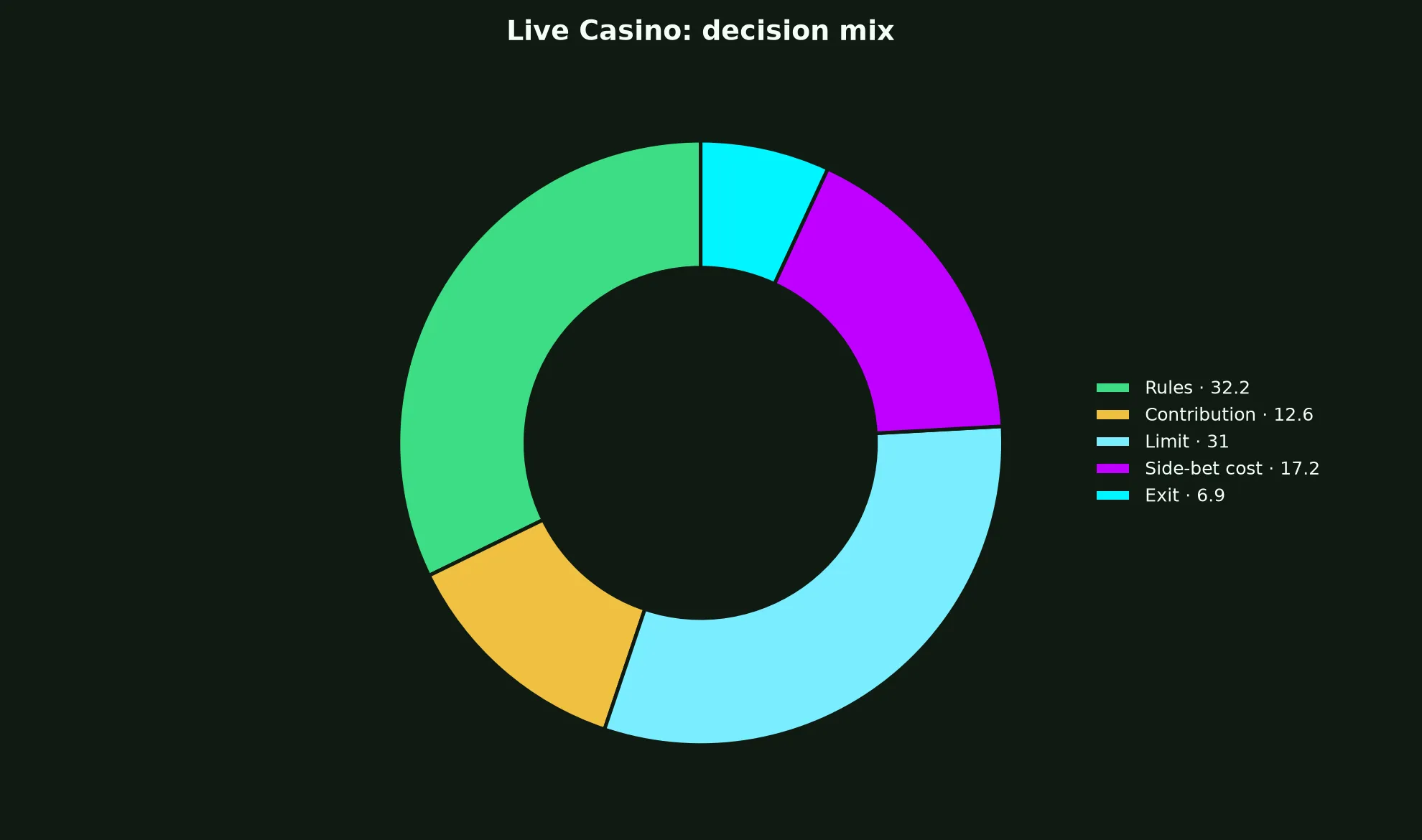 Live Casino at N1 Casino evidence chart