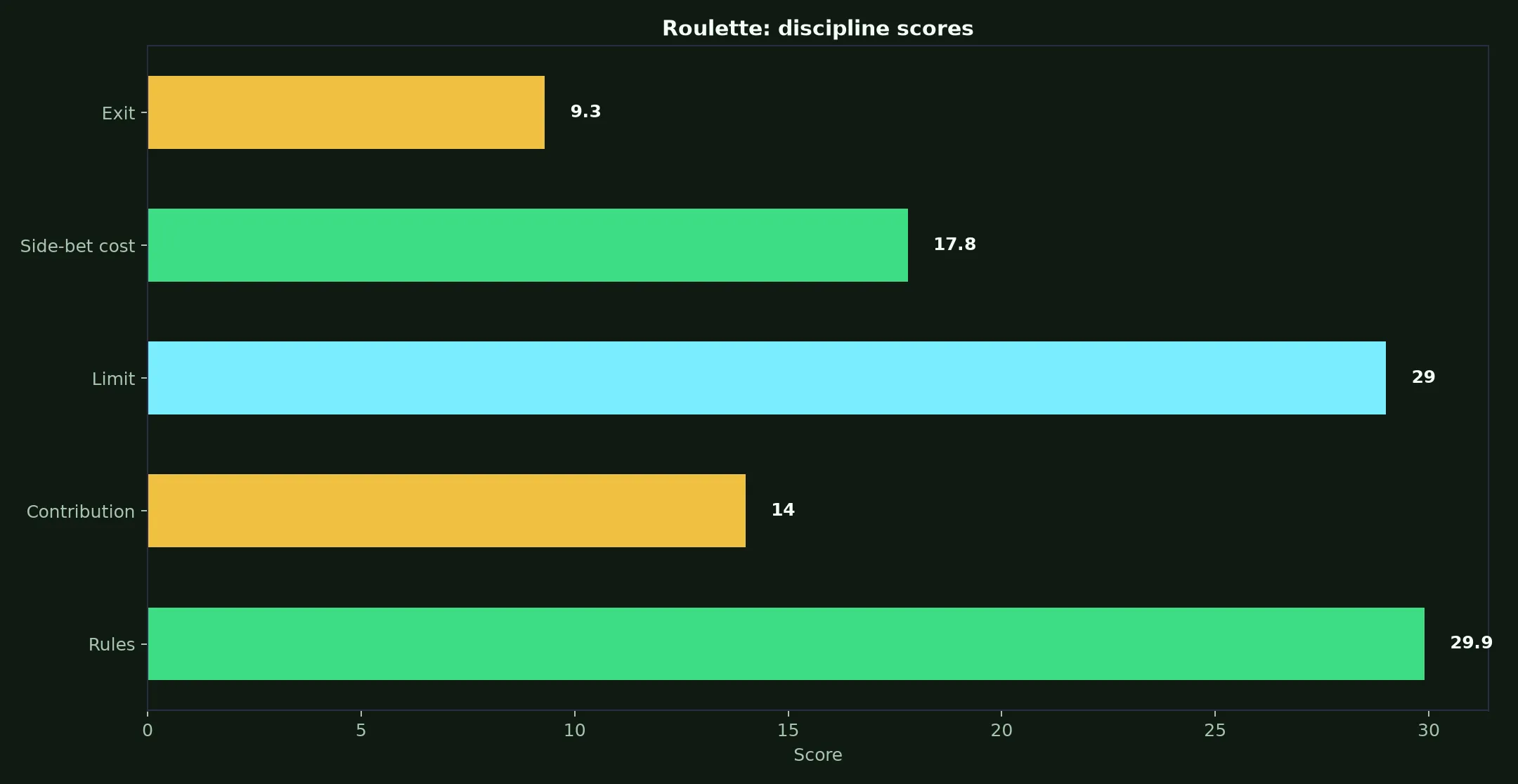 Roulette at N1 Casino evidence chart
