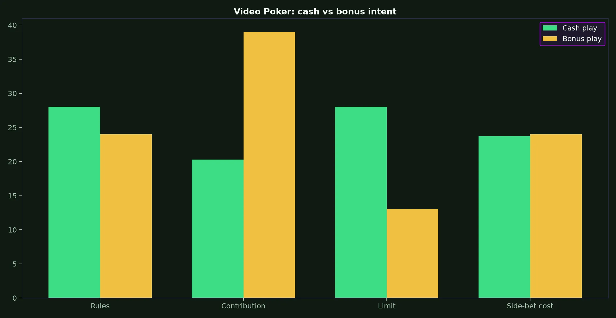 Video Poker at N1 Casino evidence chart