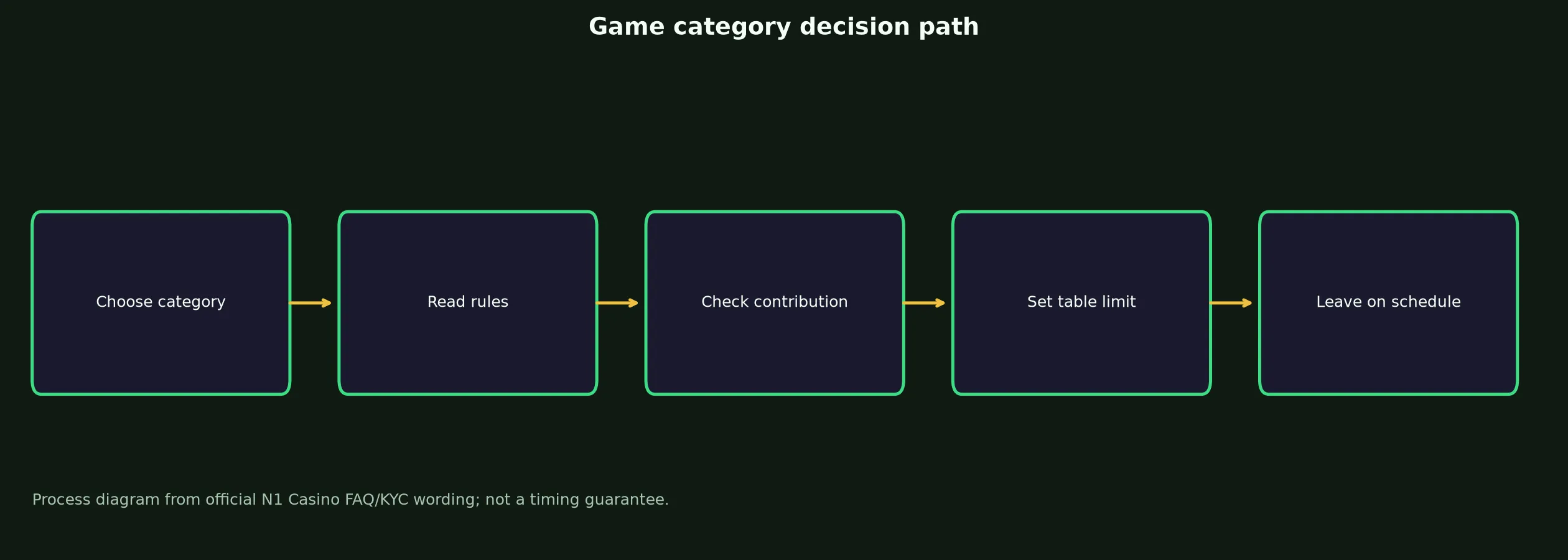 N1 Casino Games, Tables and Live Play evidence chart