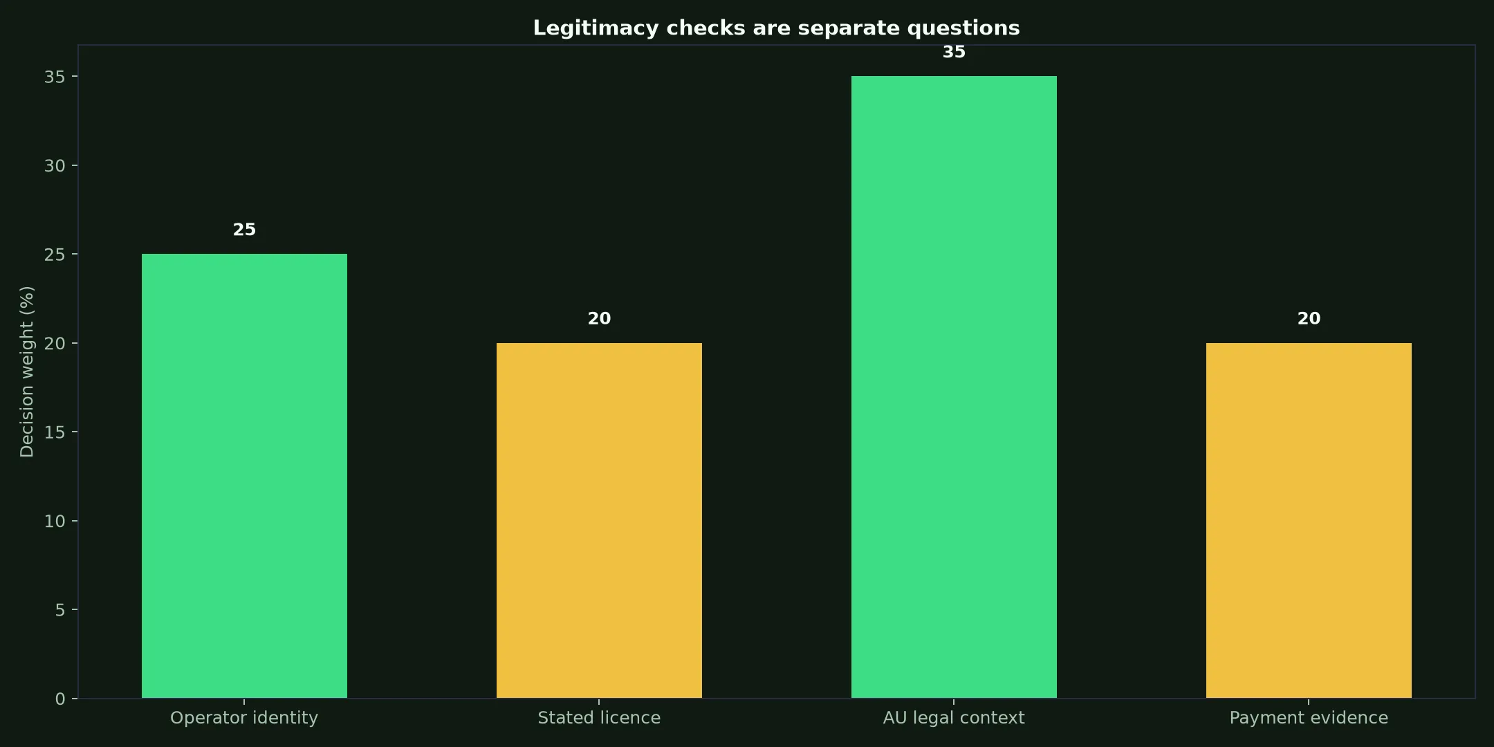 Is N1 Casino Legit? Evidence and Australian Context evidence chart