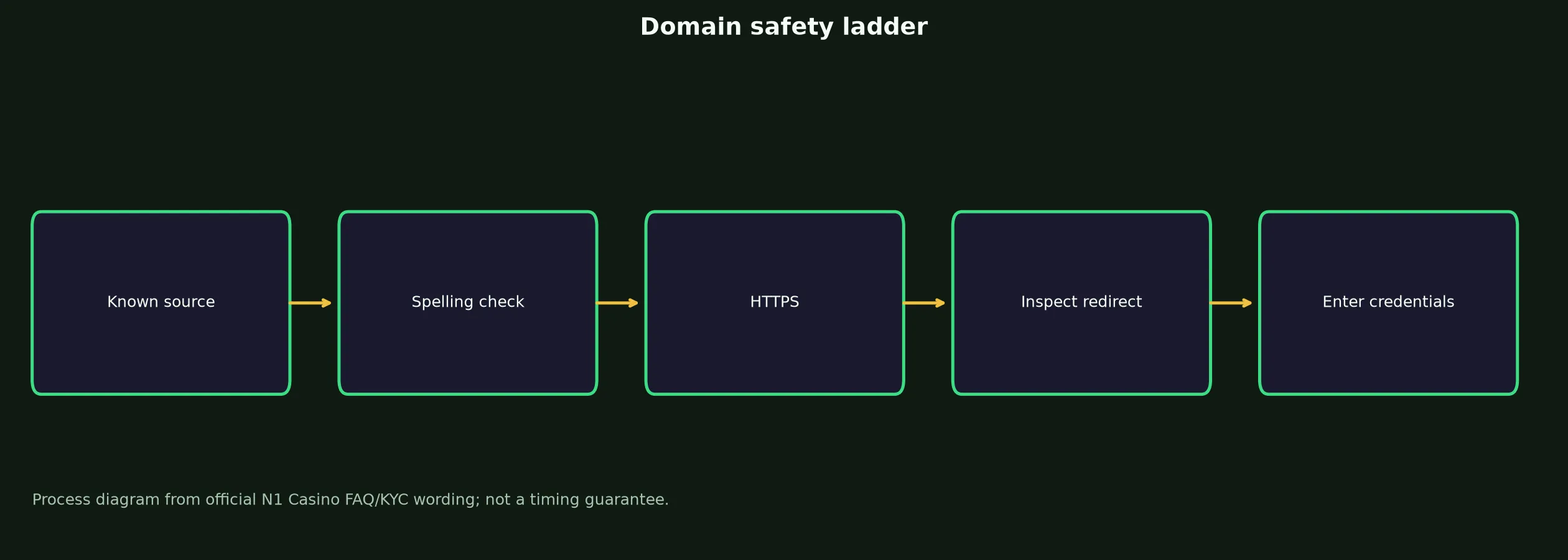N1 Casino Links and Domain Verification evidence chart