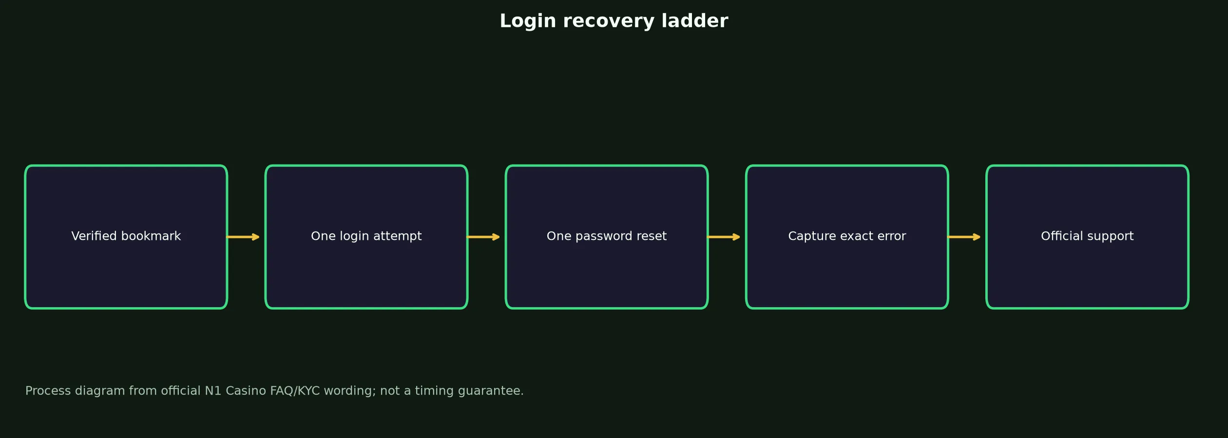 N1 Casino Login: Safe Access and Recovery Guide evidence chart