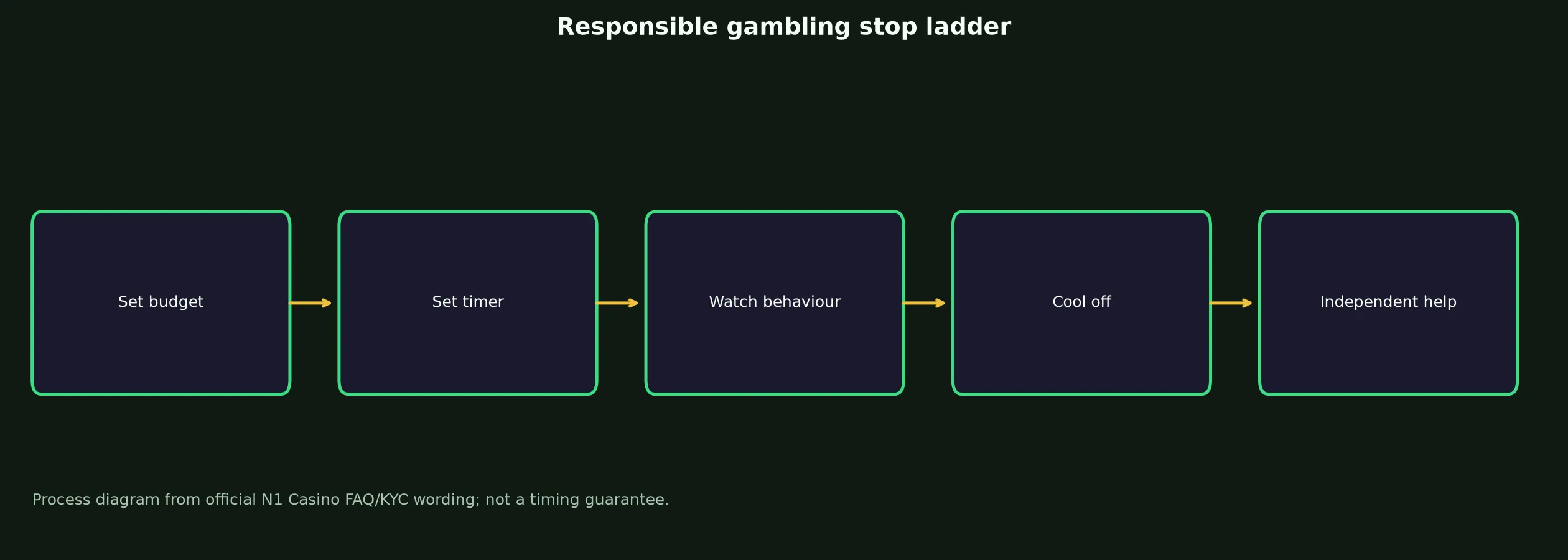 Responsible Gambling and Independent Help evidence chart