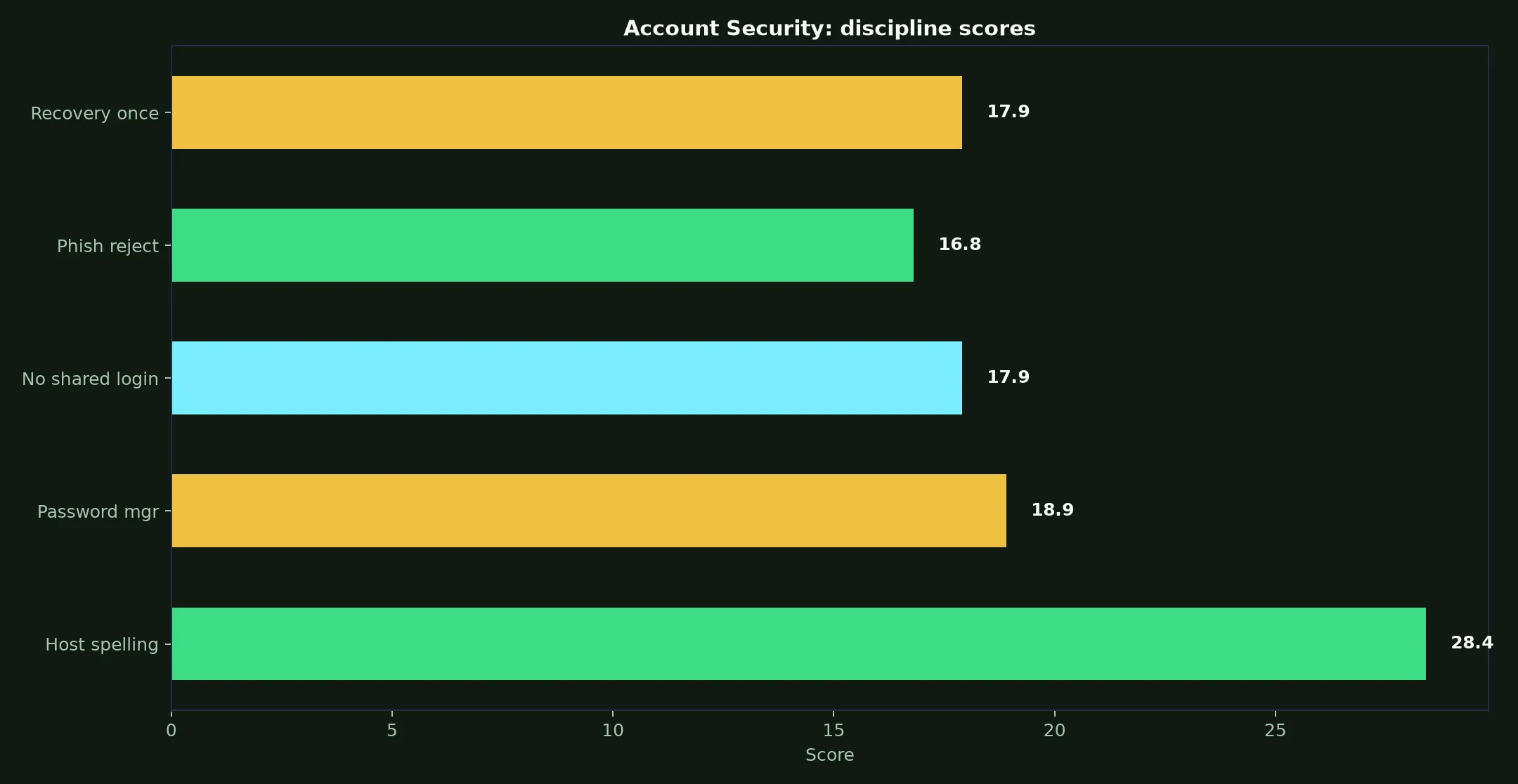 N1 Casino Account Security evidence chart