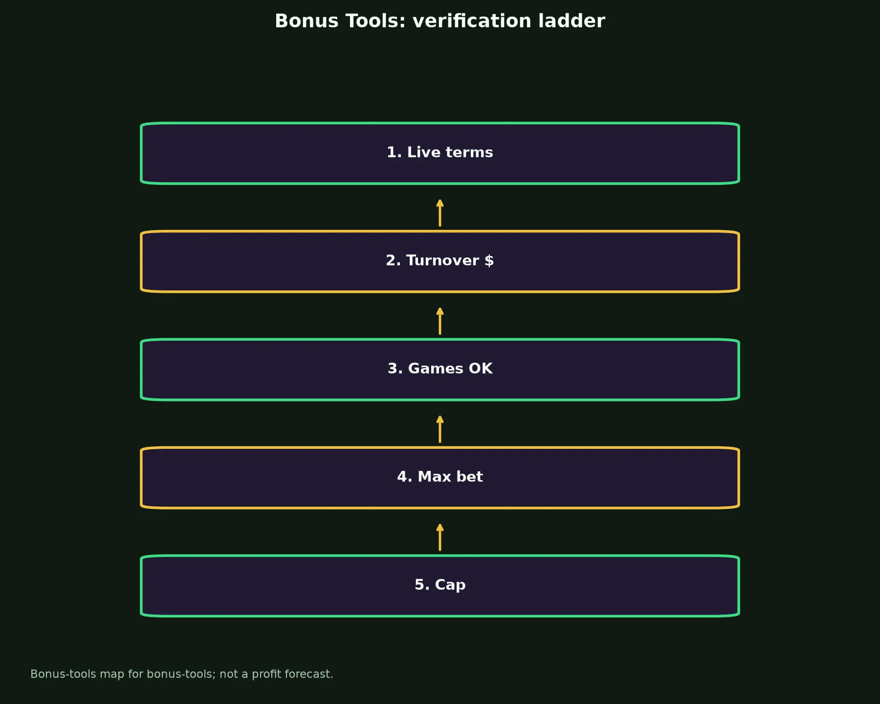 N1 Casino Bonus Tools evidence chart