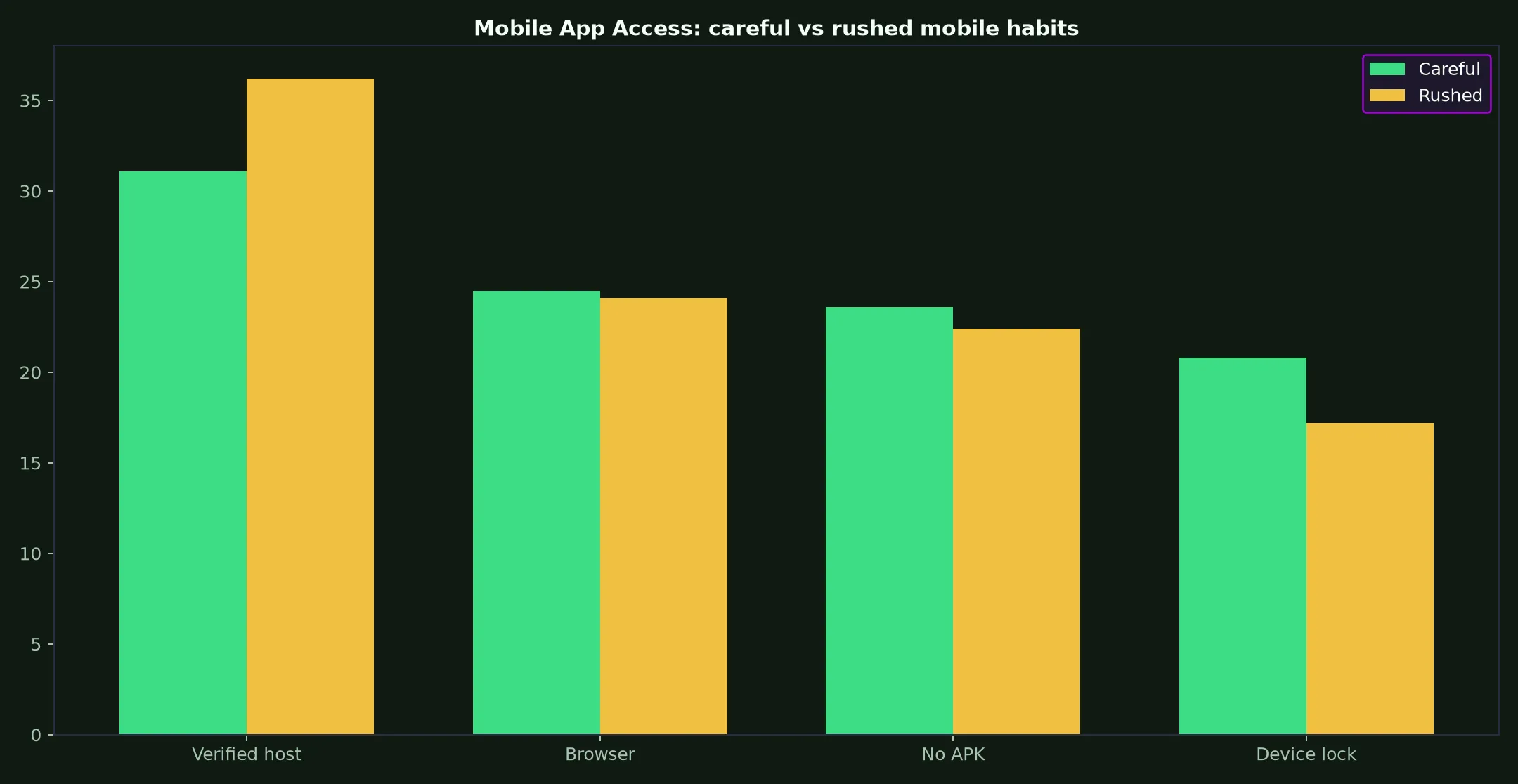 N1 Casino Mobile App Access evidence chart