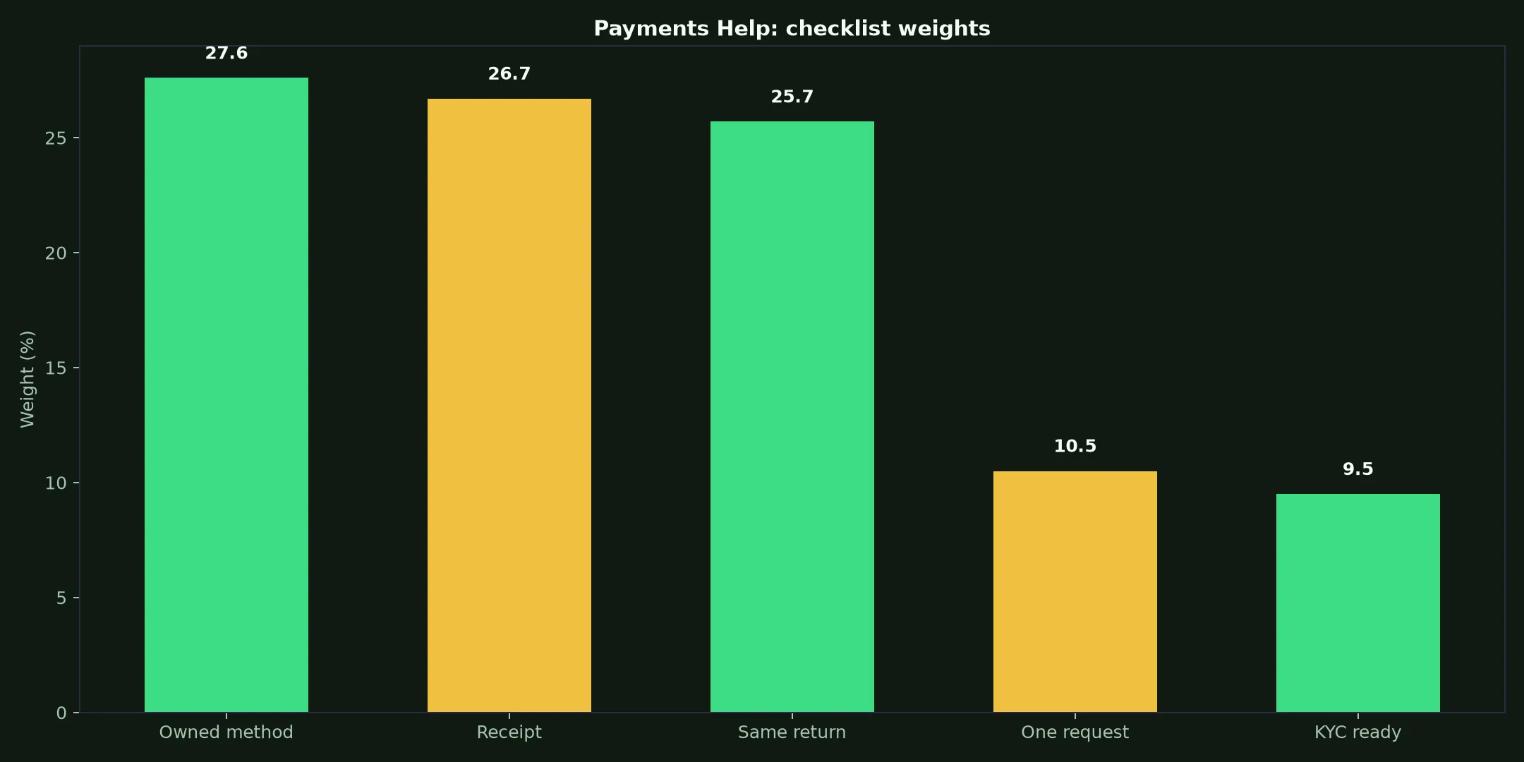 N1 Casino Payments Help evidence chart