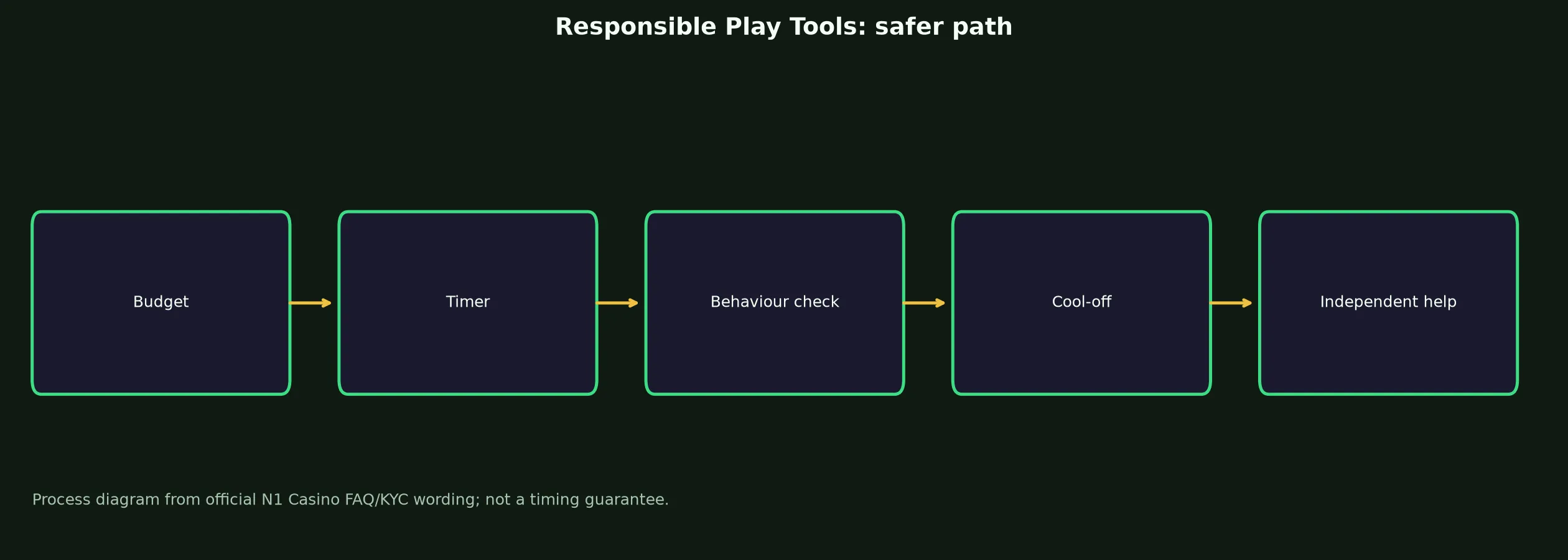 N1 Casino Responsible Play Tools evidence chart