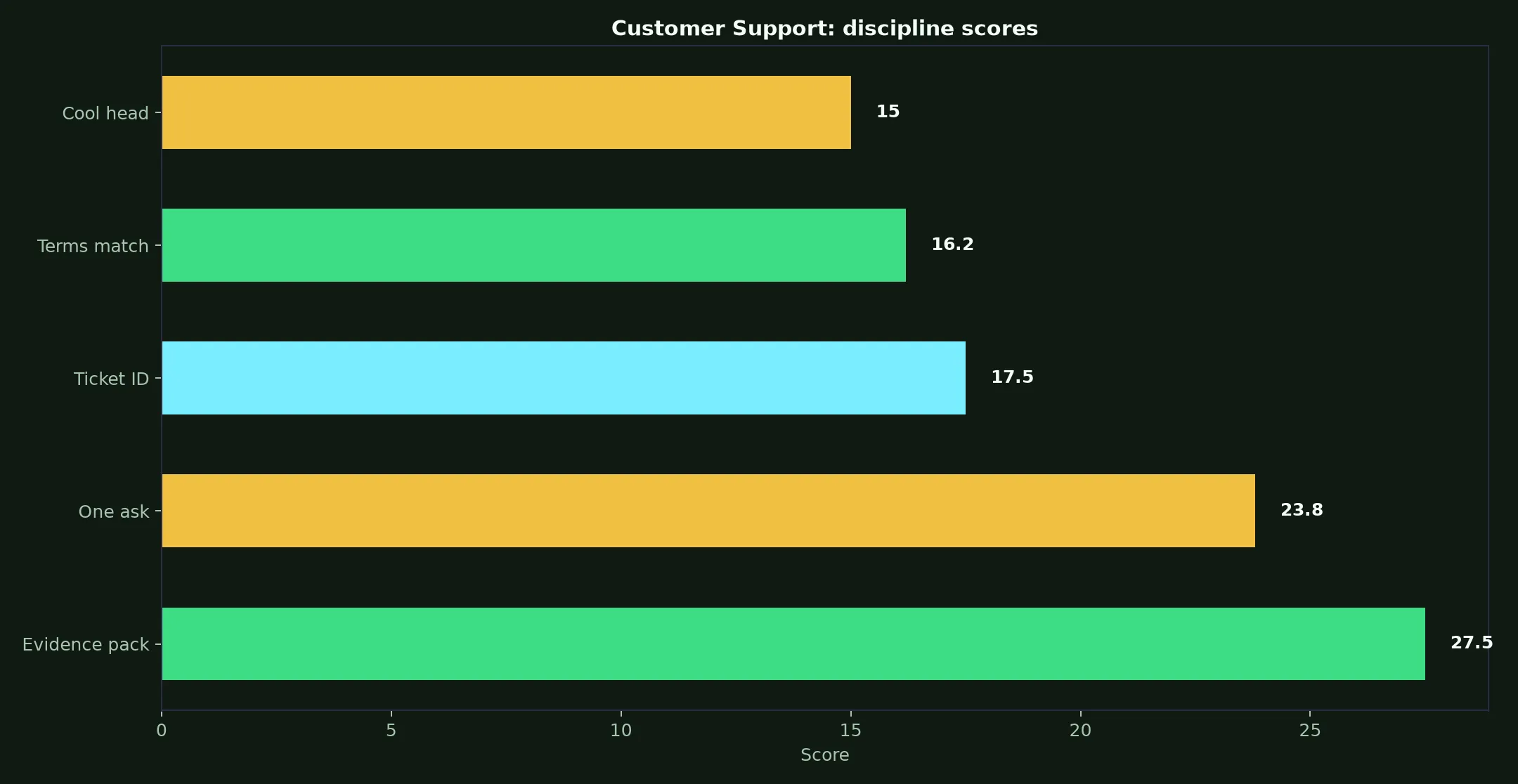 N1 Casino Customer Support evidence chart