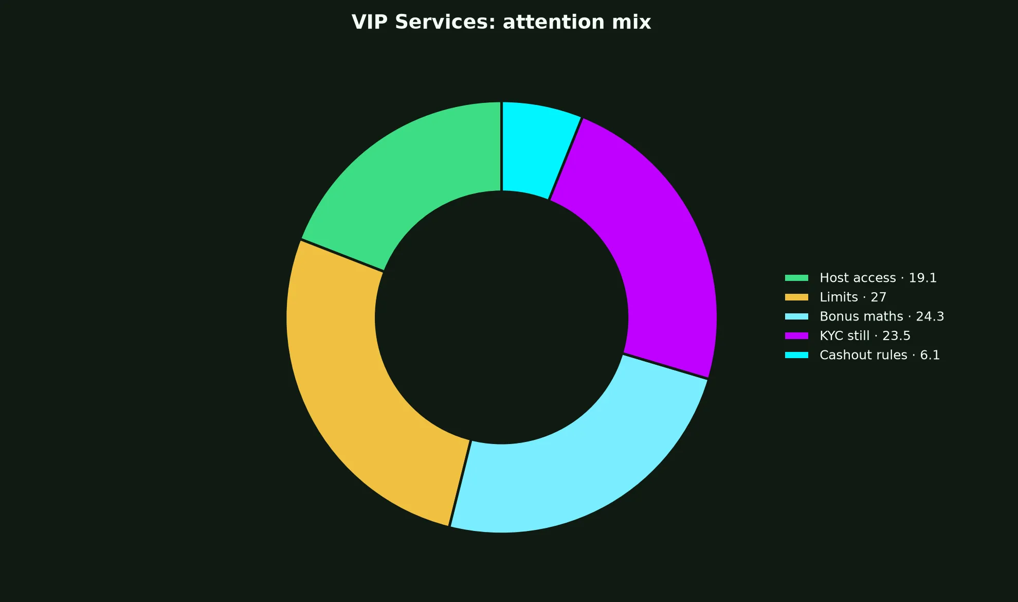 N1 Casino VIP Services evidence chart