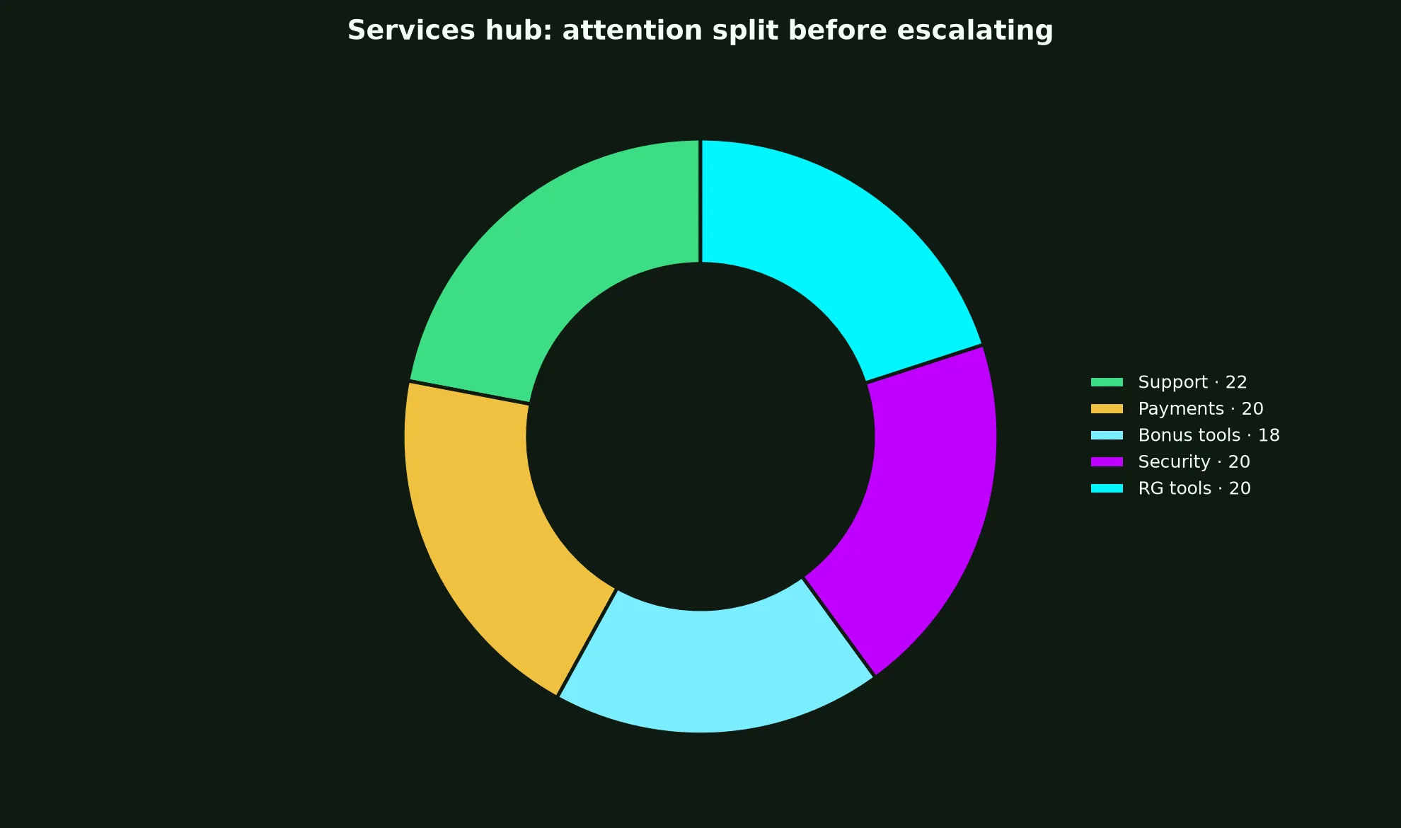 N1 Casino Services Hub evidence chart