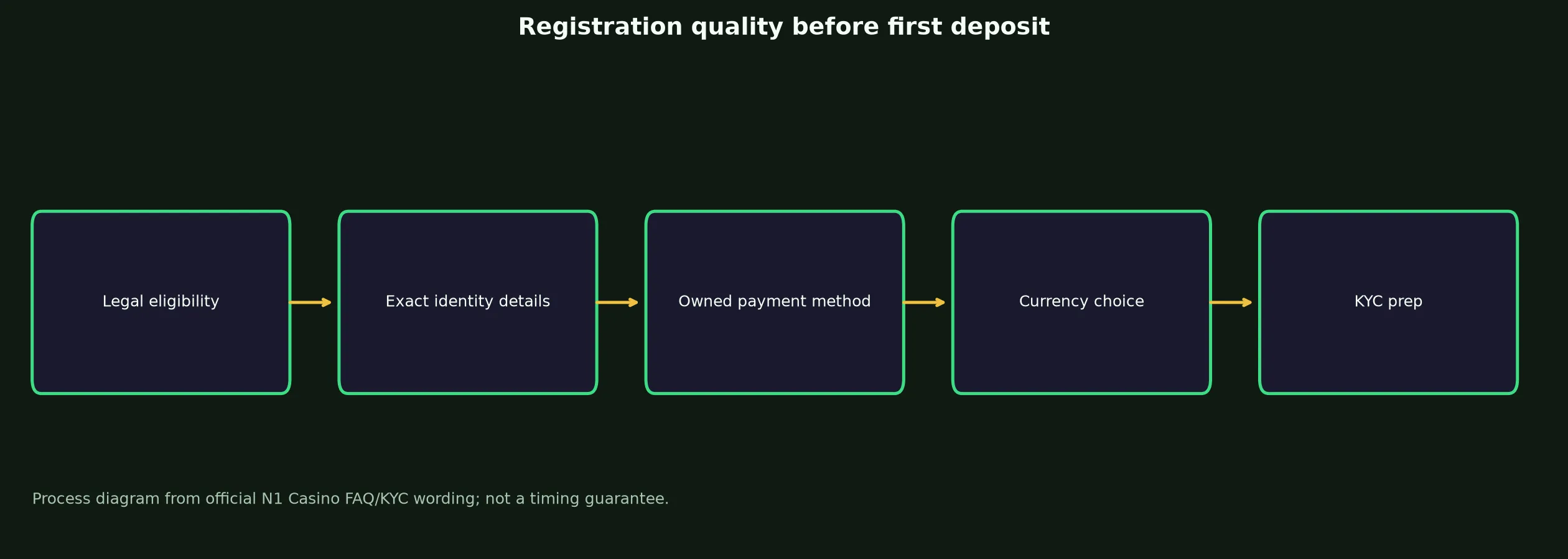 N1 Casino Sign Up and Verification Checklist evidence chart