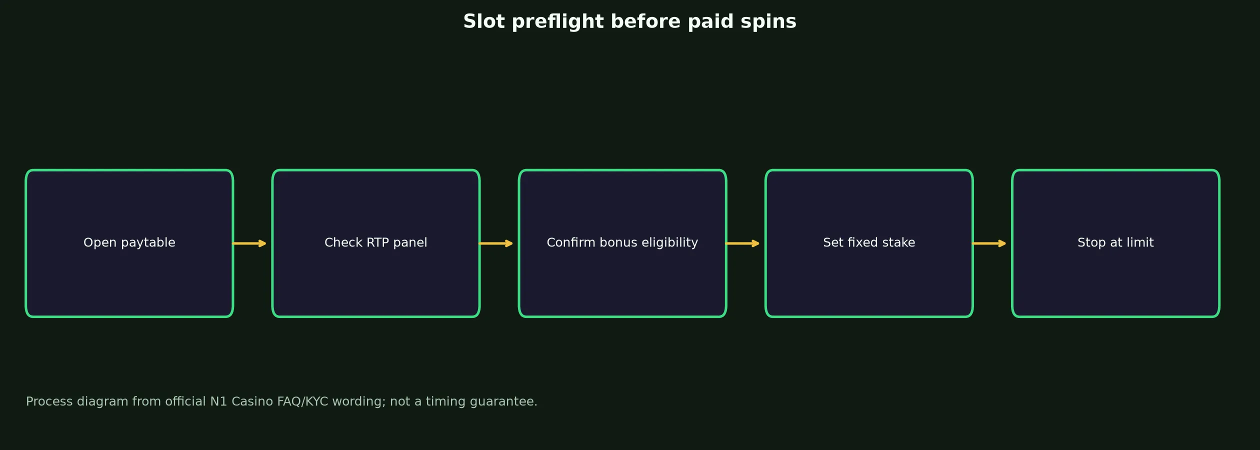 N1 Casino Slots and Pokies Guide evidence chart