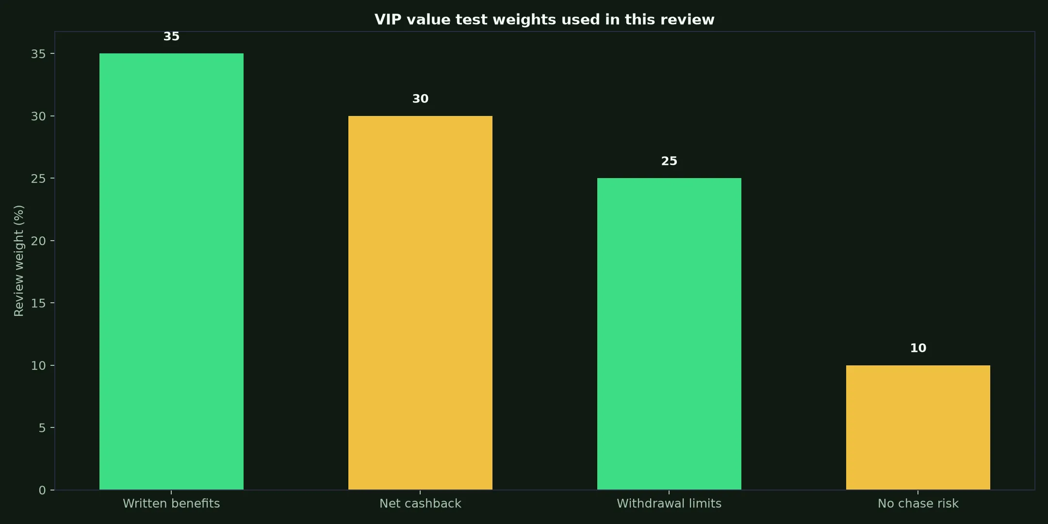N1 Casino VIP Program: A Practical Value Test evidence chart