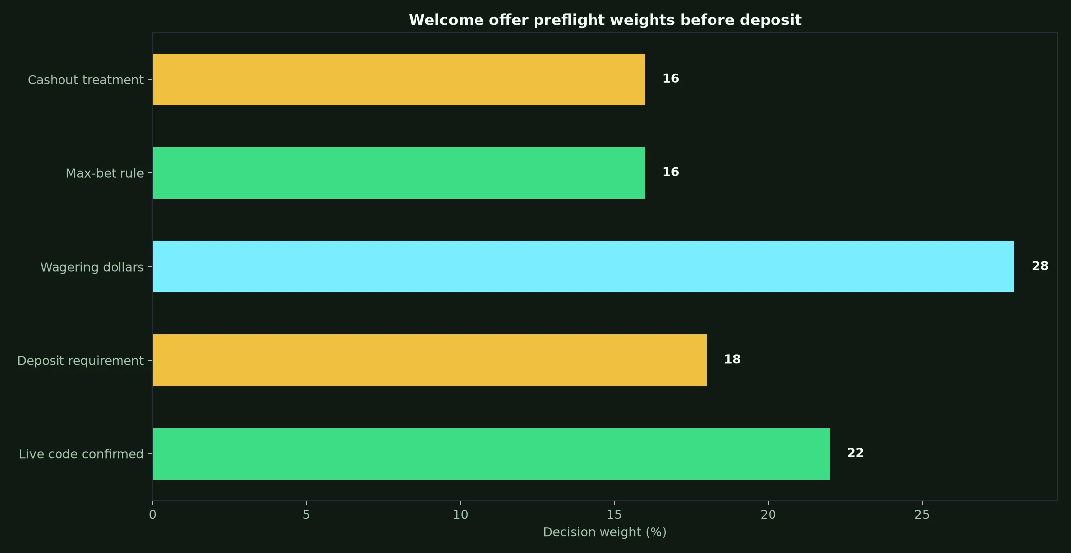N1 Casino Welcome Bonus Verification Guide evidence chart